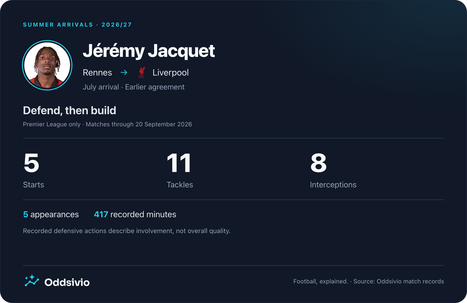 Jérémy Jacquet transfer impact card showing five starts, 417 Premier League minutes, eleven recorded tackles and eight interceptions
