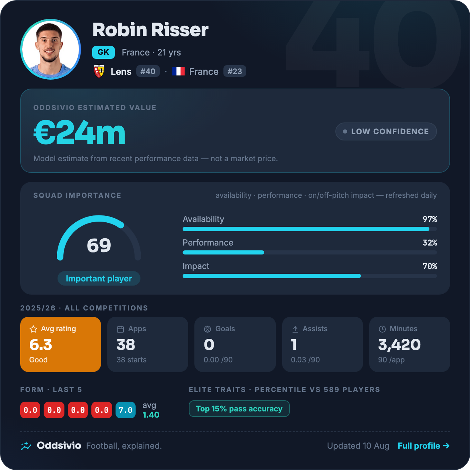 Robin Risser — Oddsivio player card (dark theme): Lens goalkeeper, age 21, estimated value €24m, low confidence, with season stats and percentile traits.