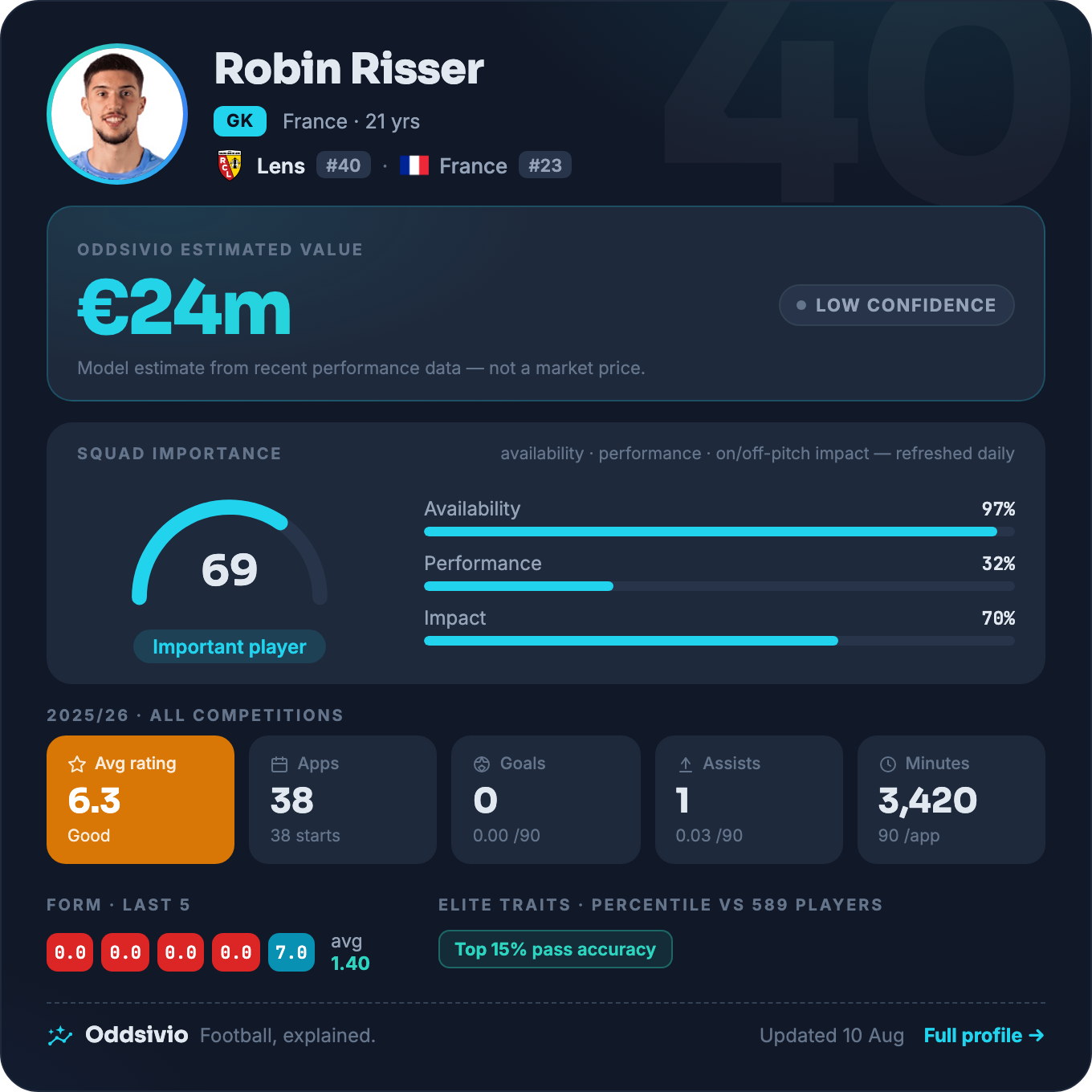 Robin Risser — Oddsivio player card (dark theme): Lens goalkeeper, age 21, estimated value €24m, low confidence, with season stats and percentile traits.