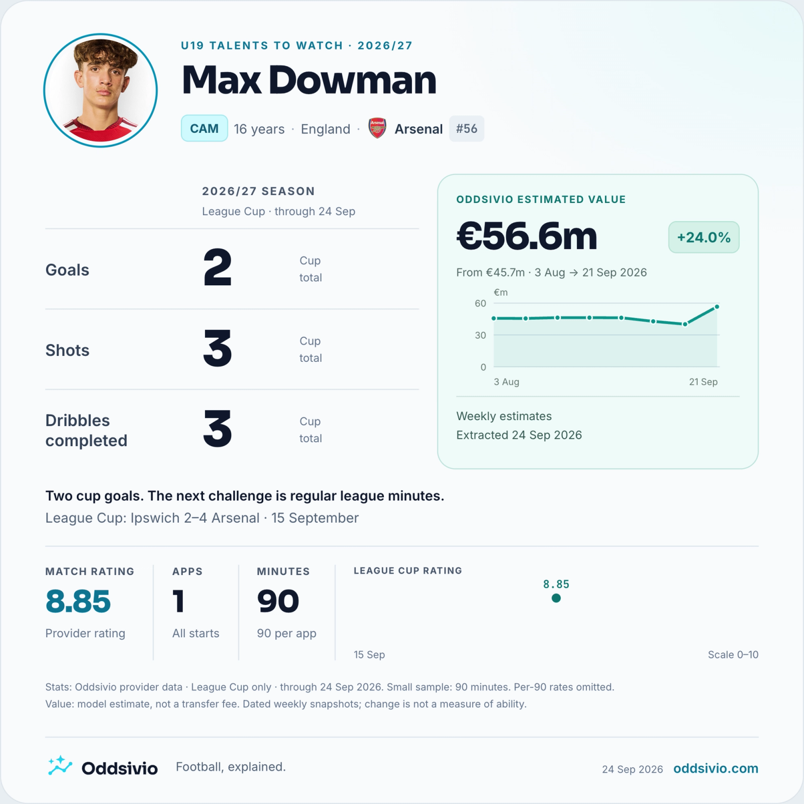 Max Dowman, Arsenal: League Cup statistics from Oddsivio provider data through 24 September 2026 — 1 appearance, 1 start, 90 minutes; 2 goals, 3 shots, 3 dribbles completed.