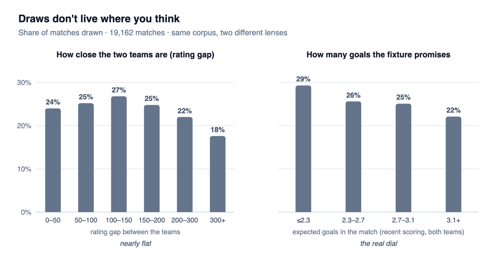 Two bar panels: draw rate is nearly flat across team-closeness buckets, but falls steadily from 29% to 22% as the expected goals in the fixture rise.