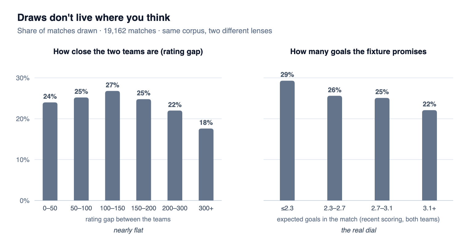 Two bar panels: draw rate is nearly flat across team-closeness buckets, but falls steadily from 29% to 22% as the expected goals in the fixture rise.