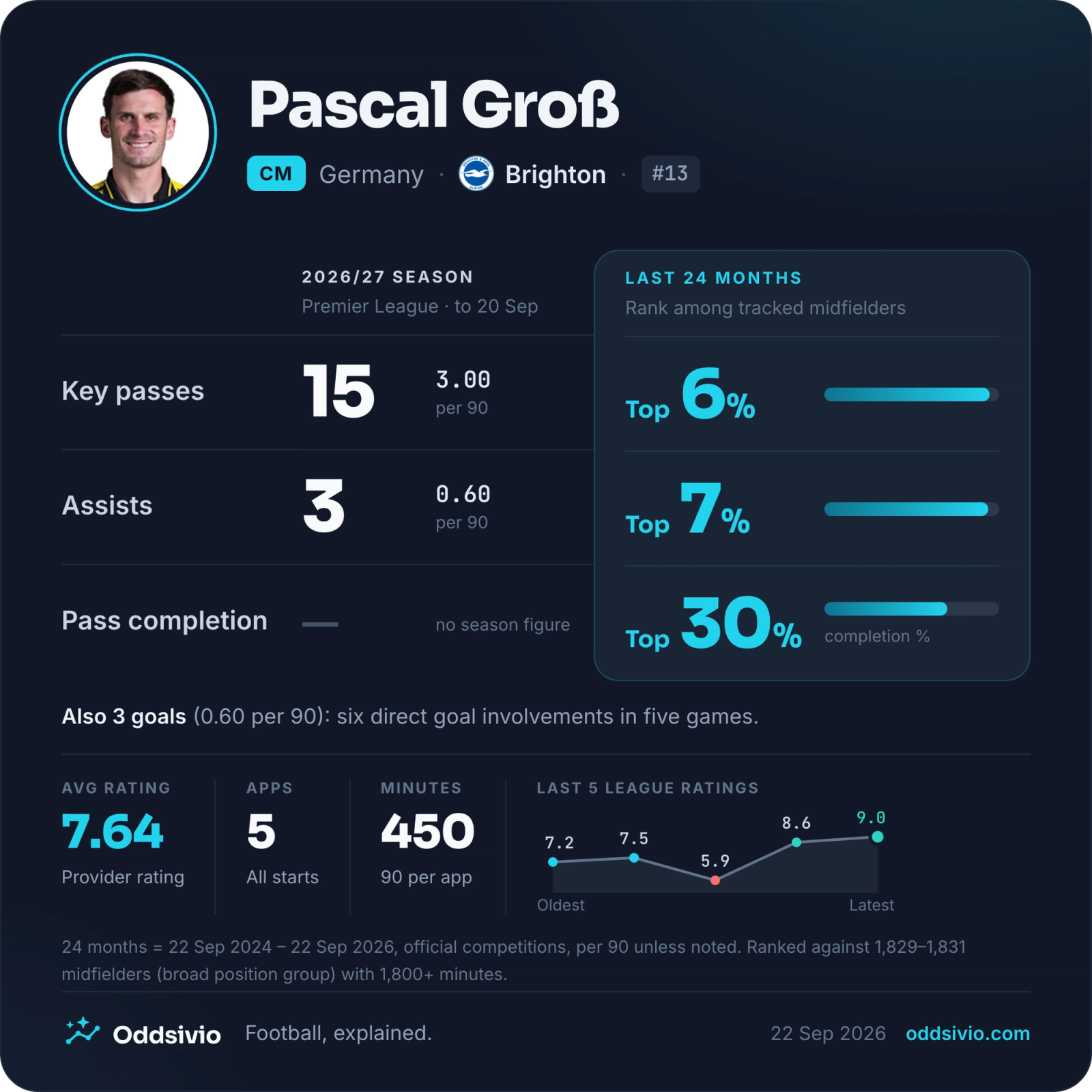 Pascal Groß player card showing three league goals, three assists and his longer-term creation profile