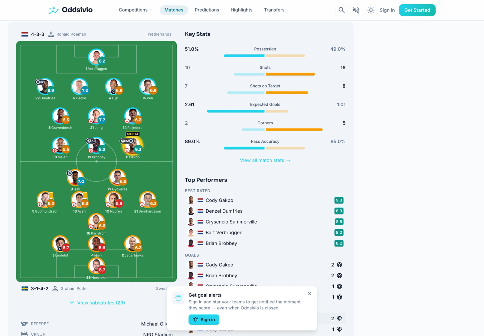Netherlands 5–1 Sweden match page: lineup pitch with player ratings, and a Key Stats panel showing Expected Goals 2.61 versus 1.01.
