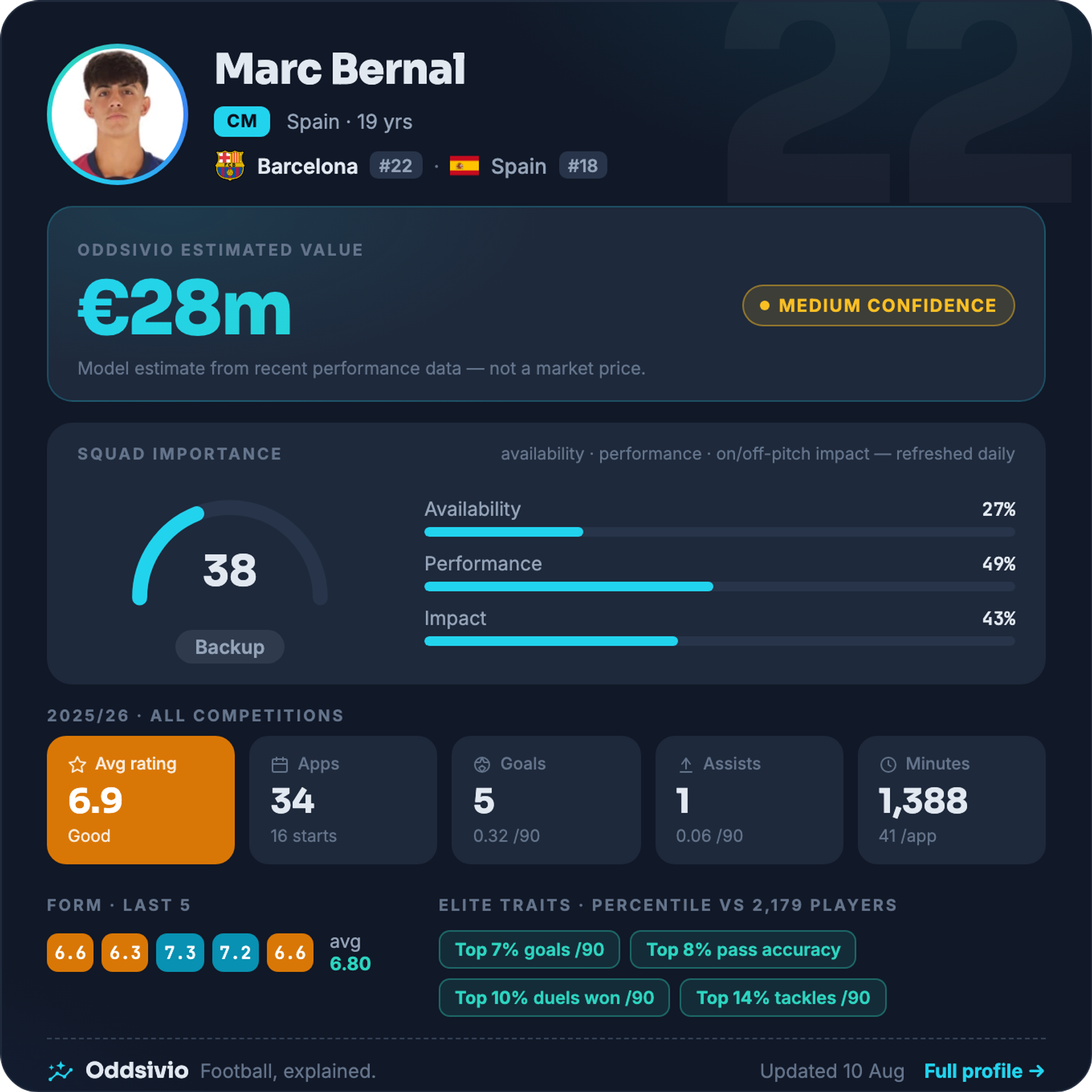 Marc Bernal — Oddsivio player card (dark theme): Barcelona midfielder, age 19, estimated value €28m, medium confidence, with season stats and percentile traits.