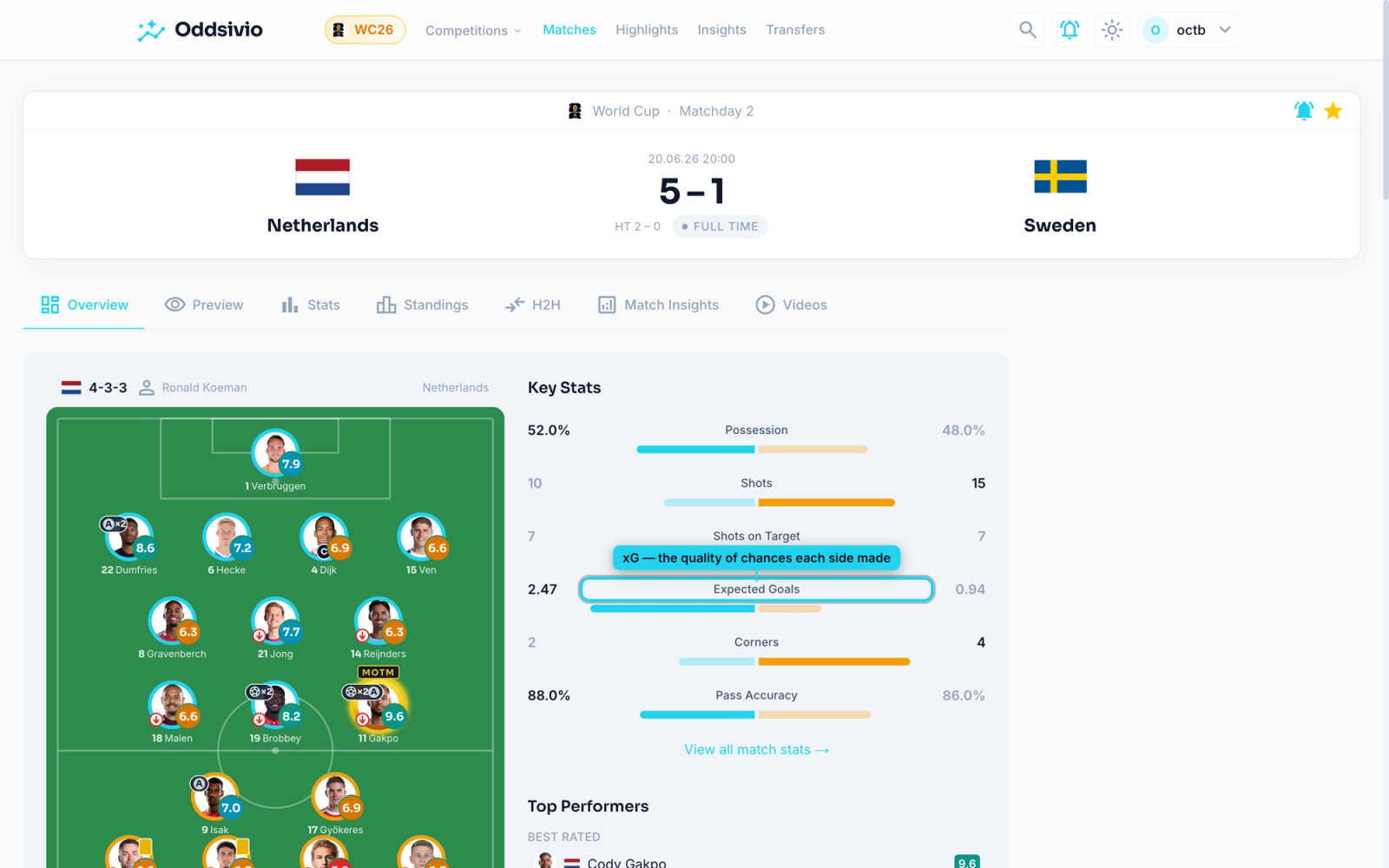 Netherlands 5–1 Sweden match page: lineup pitch, player ratings, and a Key Stats panel highlighting Expected Goals 2.47 versus 0.94.