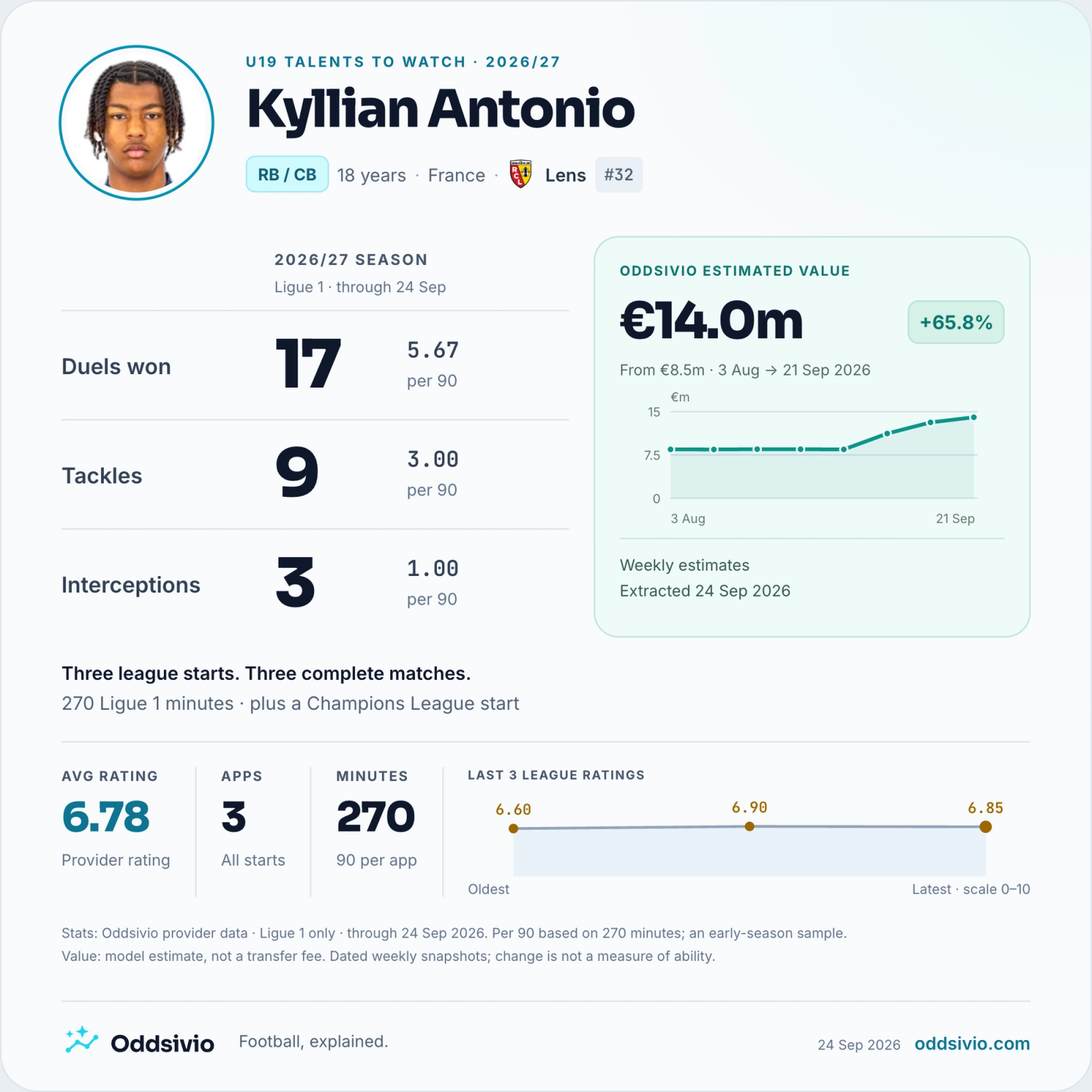 Kyllian Antonio, Lens: Ligue 1 statistics from Oddsivio provider data through 24 September 2026 — 3 appearances, 3 starts, 270 minutes; 17 duels won, 9 tackles, 3 interceptions.