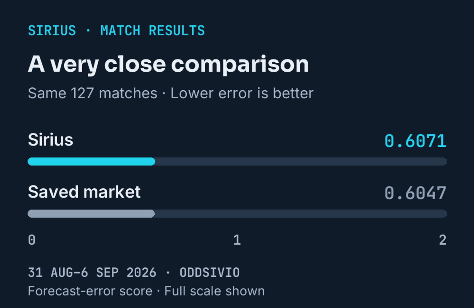 Sirius forecast error of 0.6071 and saved market error of 0.6047, compared on the same 127 matches.