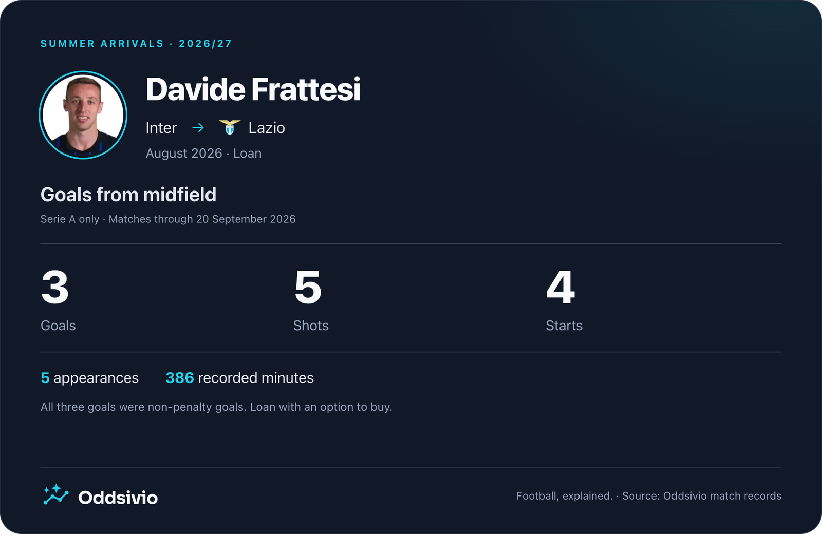 Davide Frattesi transfer impact card showing five appearances, 386 Serie A minutes, three non-penalty goals and four starts