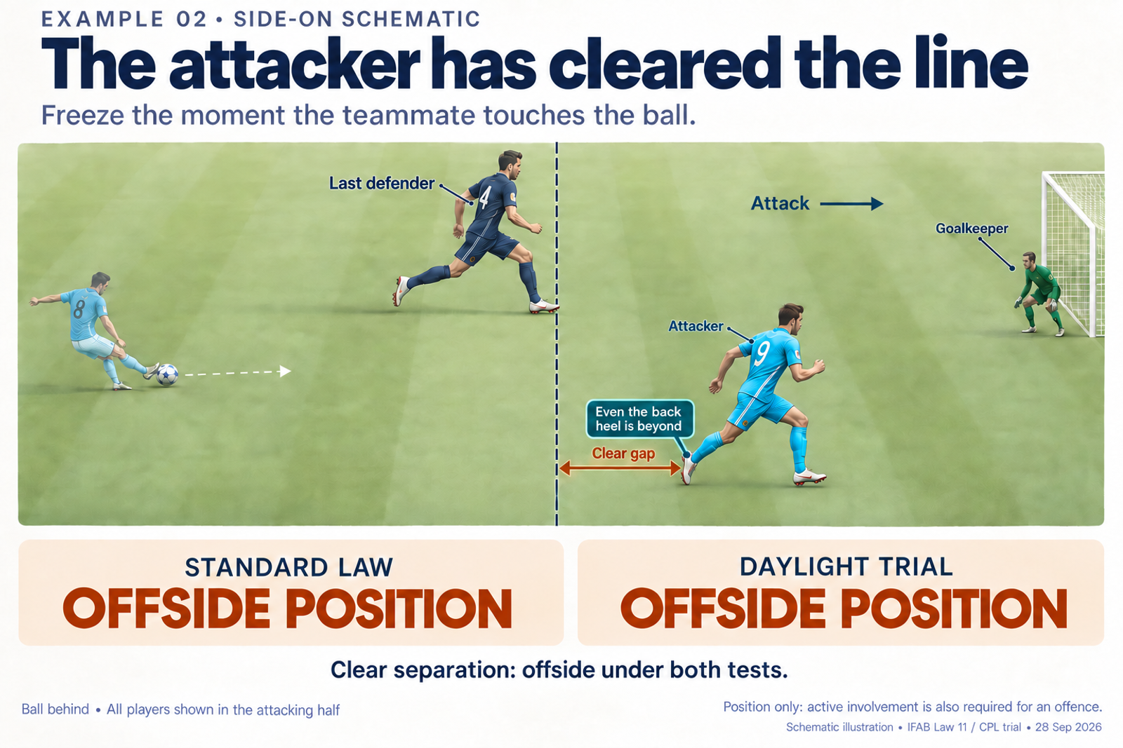 The cyan attacker’s whole eligible body, including his back heel, is beyond the last defender’s line. Offside position under both standard law and the daylight trial.
