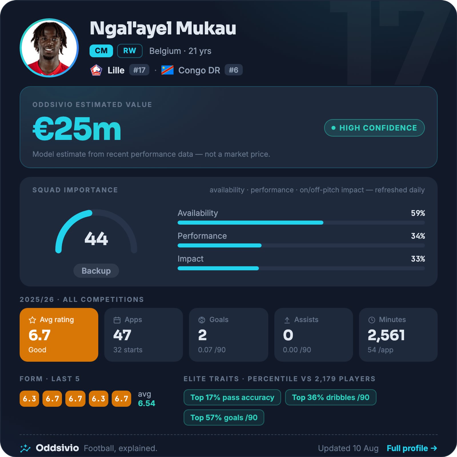 Ngal'ayel Mukau — Oddsivio player card (dark theme): Lille midfielder, age 21, estimated value €25m, high confidence, with season stats and percentile traits.
