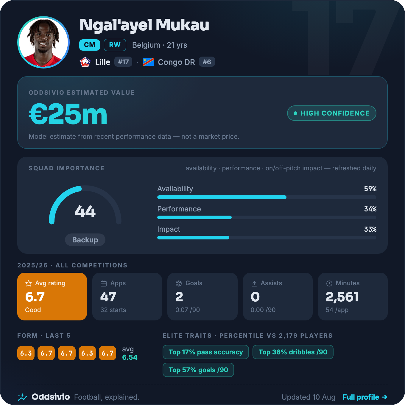 Ngal'ayel Mukau — Oddsivio player card (dark theme): Lille midfielder, age 21, estimated value €25m, high confidence, with season stats and percentile traits.