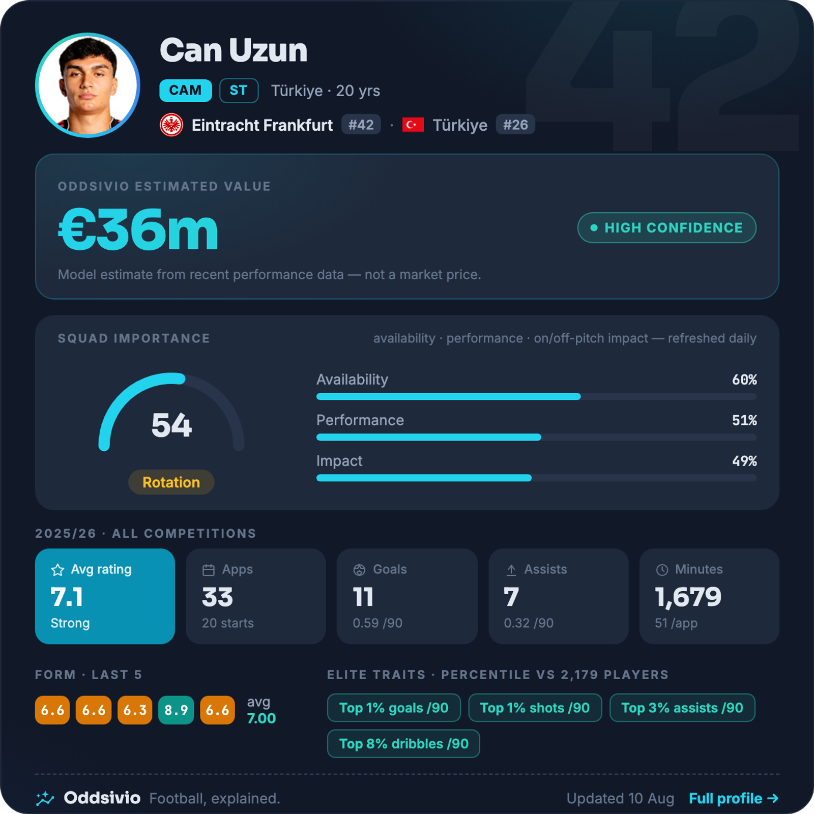 Can Uzun — Oddsivio player card (dark theme): Eintracht Frankfurt forward, age 20, estimated value €36m, high confidence, with season stats and percentile traits.
