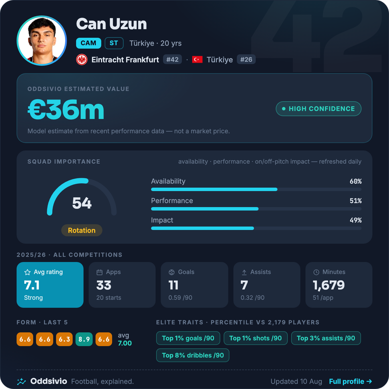 Can Uzun — Oddsivio player card (dark theme): Eintracht Frankfurt forward, age 20, estimated value €36m, high confidence, with season stats and percentile traits.