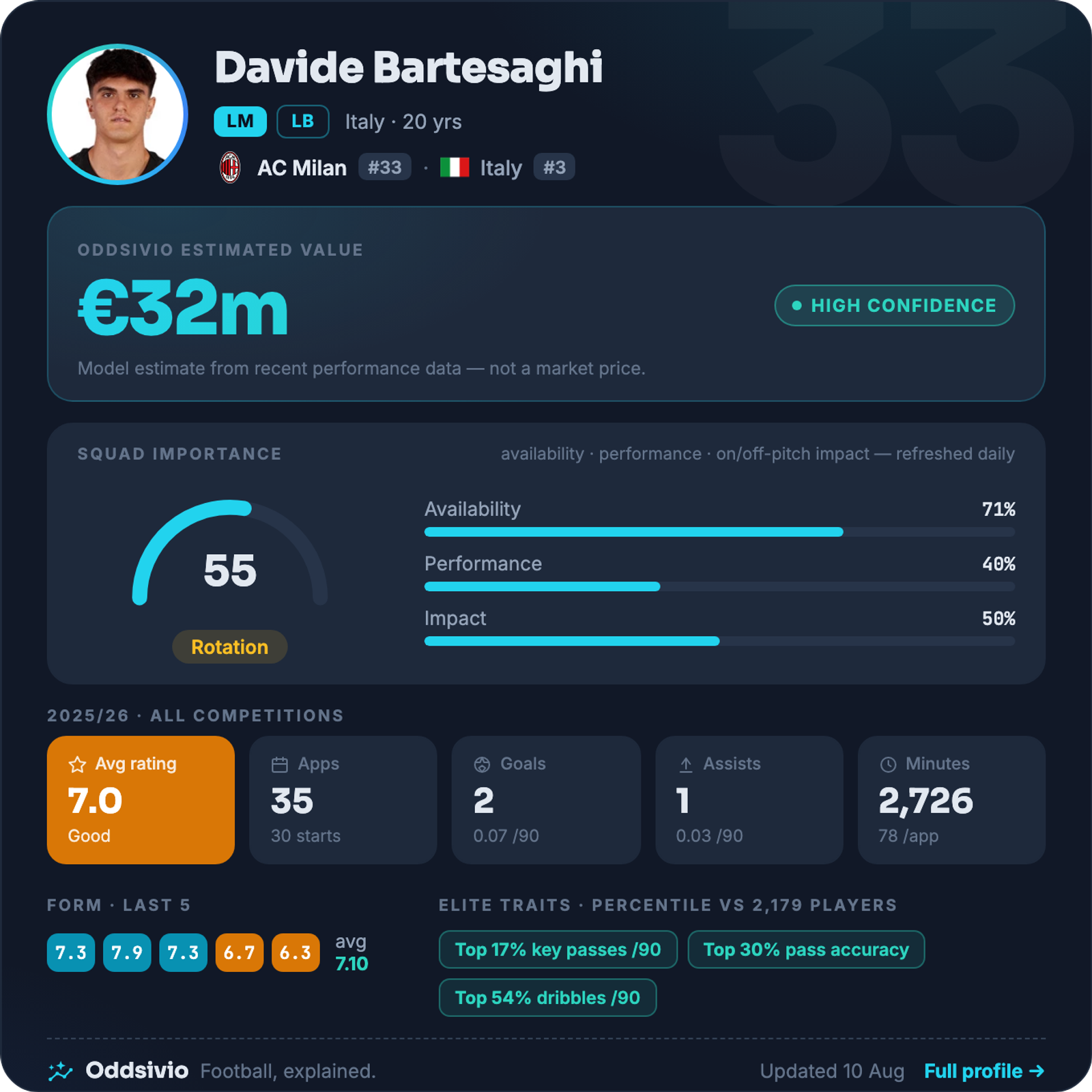 Davide Bartesaghi — Oddsivio player card (dark theme): AC Milan left-back, age 20, estimated value €32m, high confidence, with season stats and percentile traits.