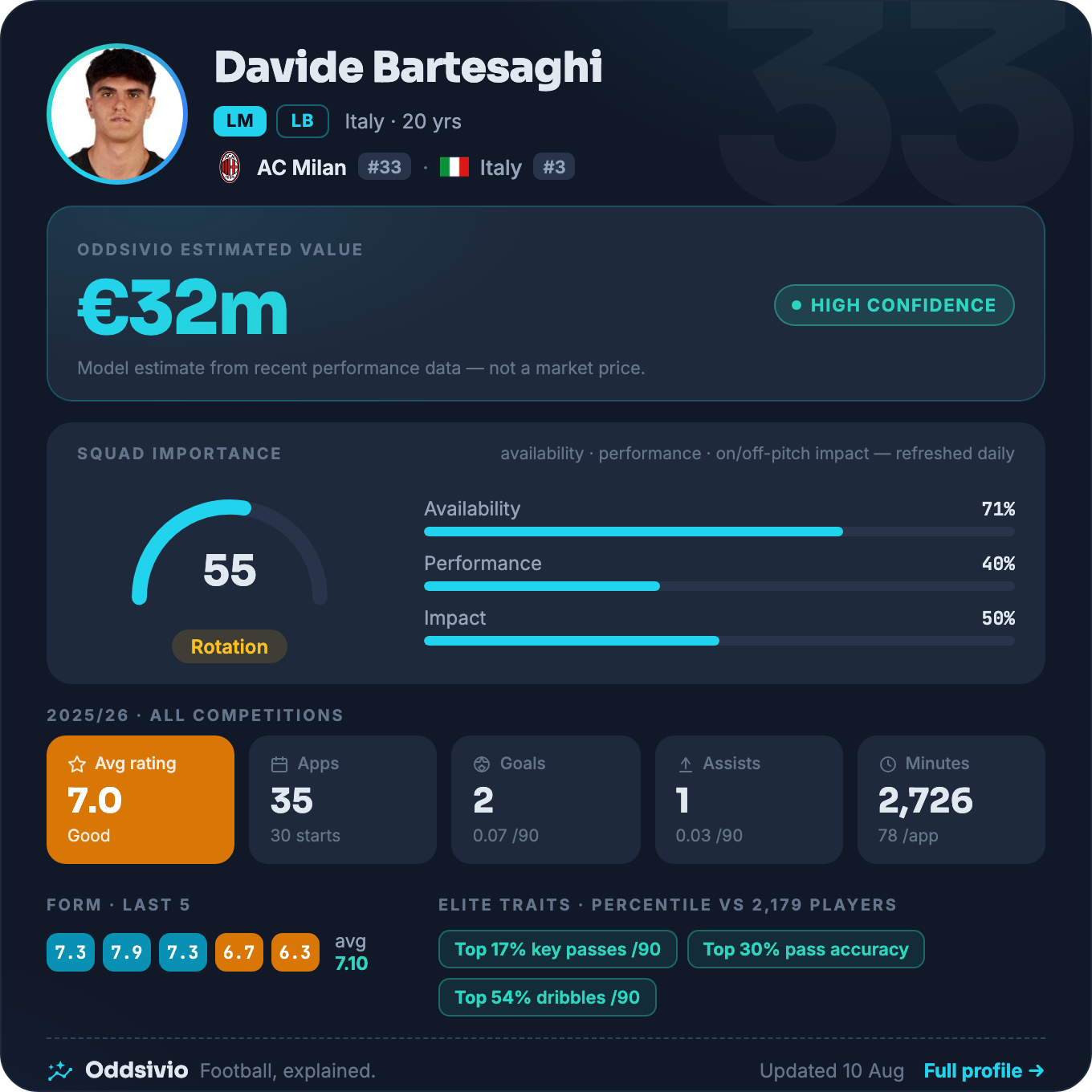 Davide Bartesaghi — Oddsivio player card (dark theme): AC Milan left-back, age 20, estimated value €32m, high confidence, with season stats and percentile traits.