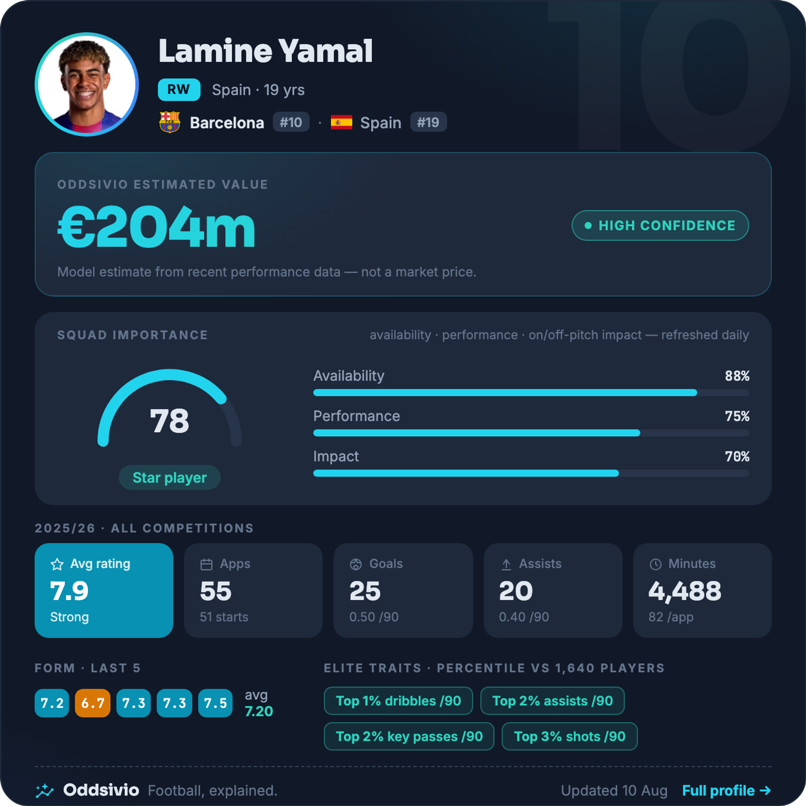 Lamine Yamal — Oddsivio player card (dark theme): Barcelona winger, age 19, estimated value €204m, high confidence, with season stats and percentile traits.