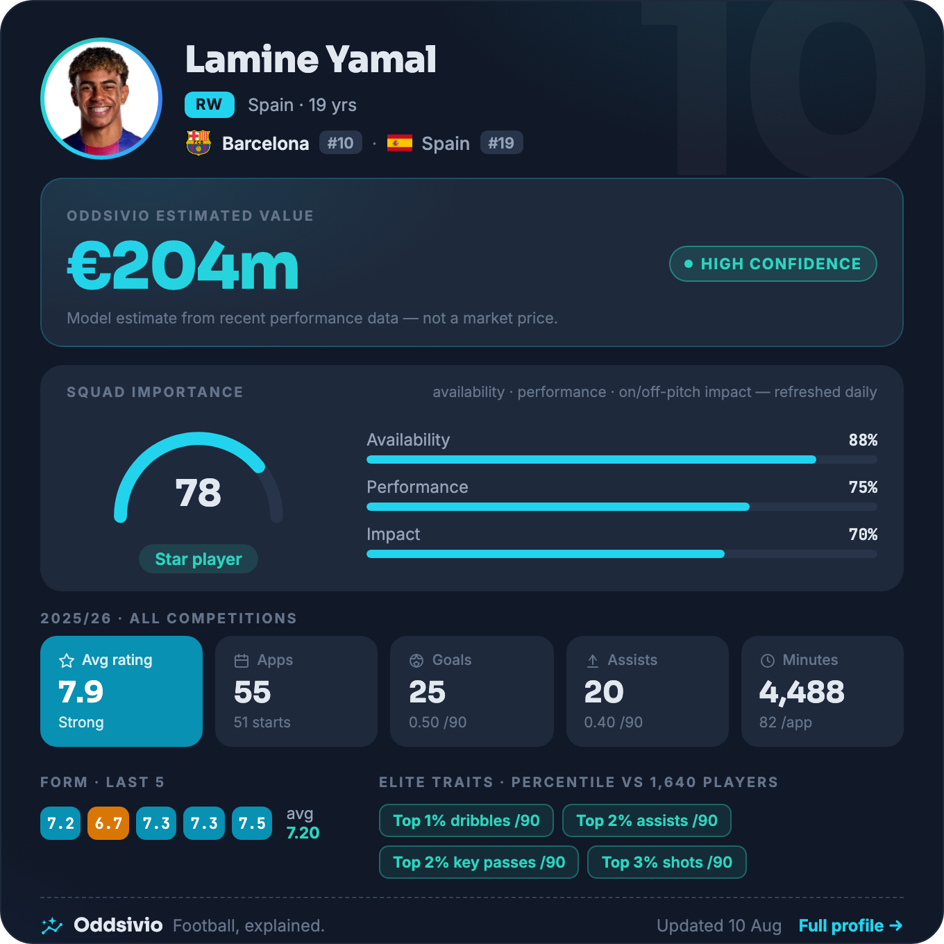 Lamine Yamal — Oddsivio player card (dark theme): Barcelona winger, age 19, estimated value €204m, high confidence, with season stats and percentile traits.