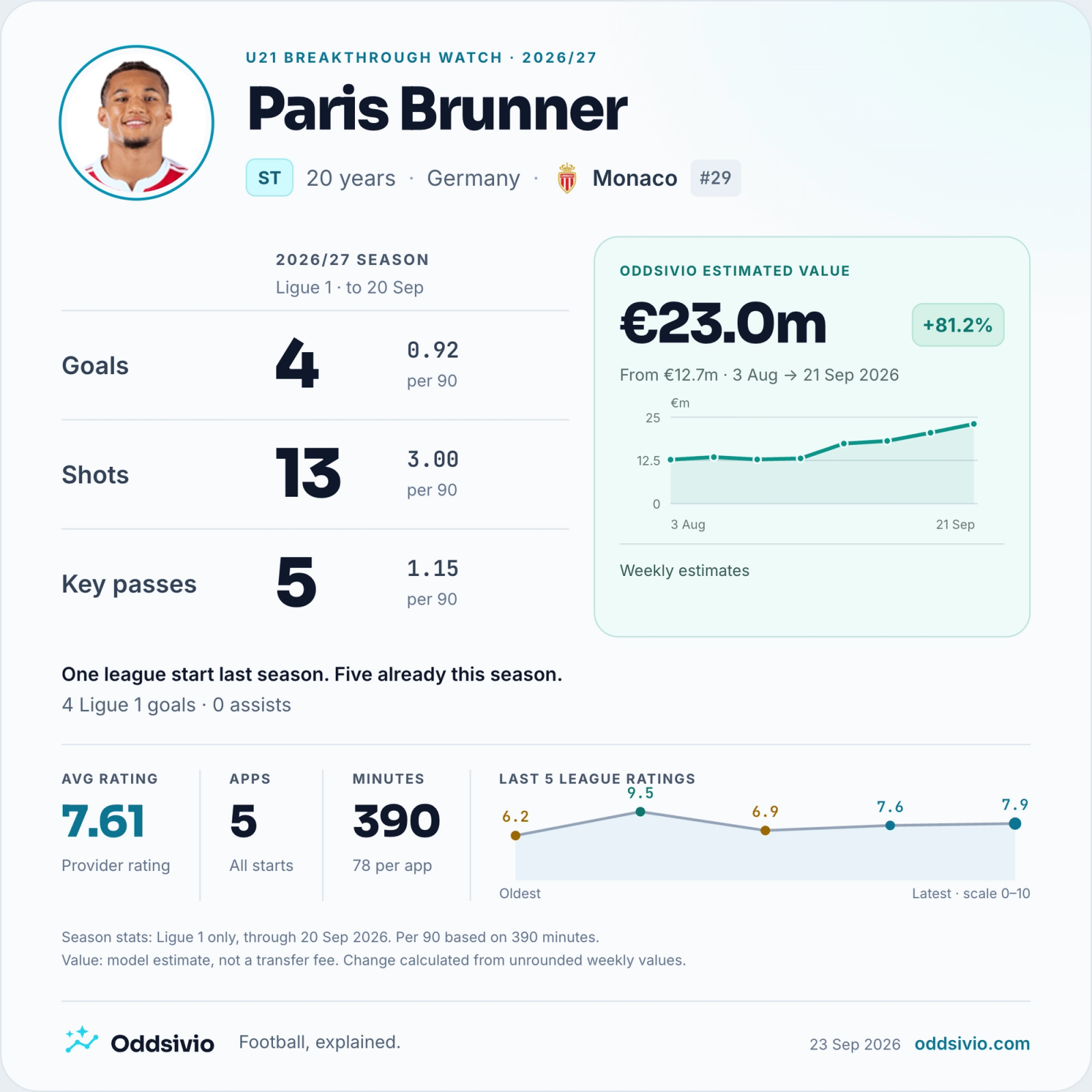 Paris Brunner, Monaco: 2026/27 Ligue 1 card through 20 September 2026; goals: 4; shots: 13; key passes: 5. Oddsivio estimated value €23.0m on 21 September.
