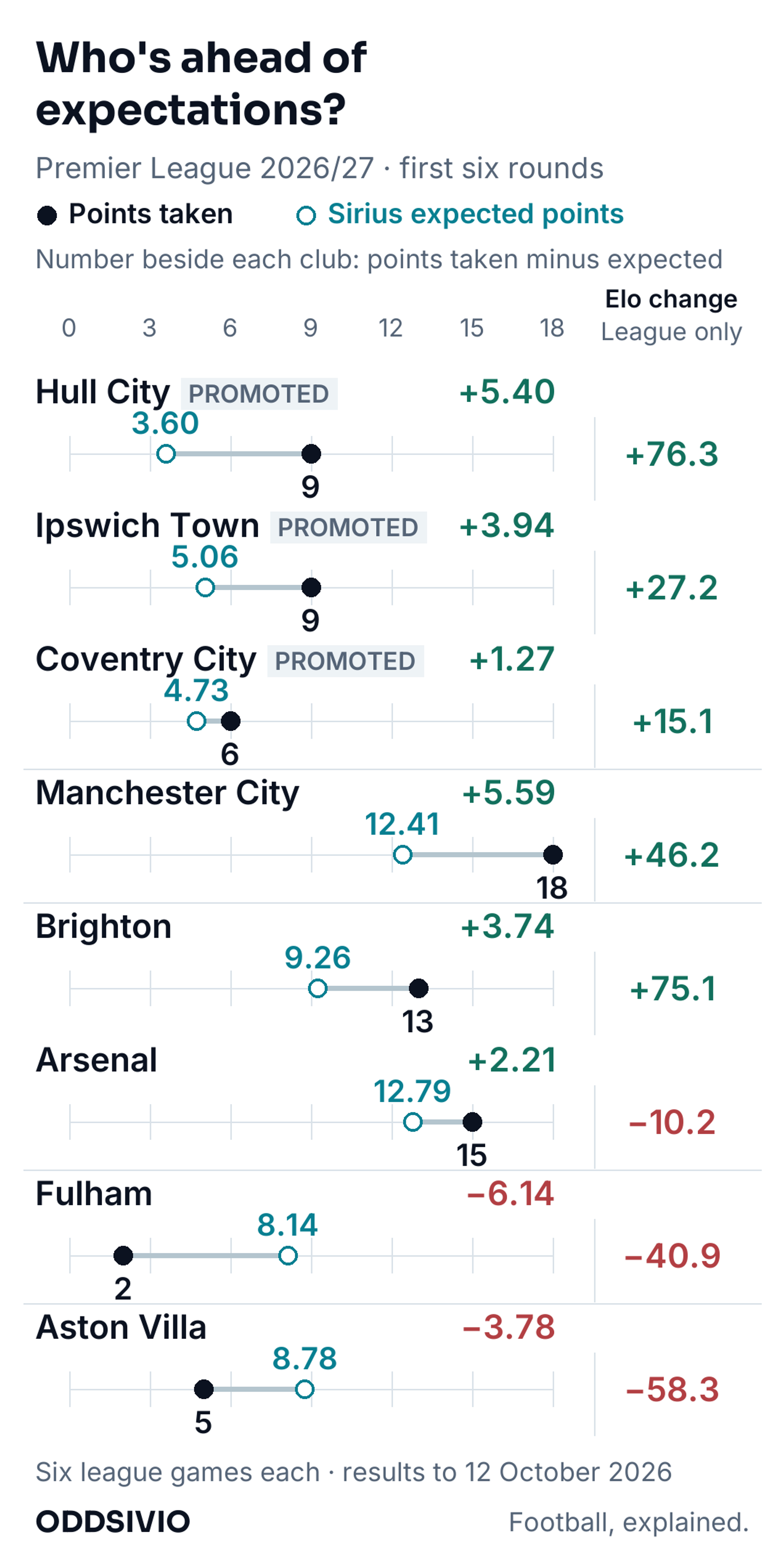 Chart of eight clubs after six Premier League rounds, comparing points taken with Sirius expected points. Manchester City are 5.59 points ahead of expected (18 against 12.41) and Hull City are 5.40 ahead. Fulham are 6.14 behind. Each club's Elo change across league games is shown as a separate number.