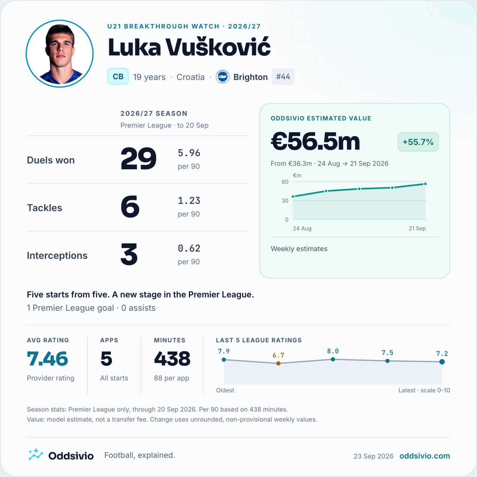Luka Vušković, Brighton: 2026/27 Premier League card through 20 September 2026; duels won: 29; tackles: 6; interceptions: 3. Oddsivio estimated value €56.5m on 21 September.