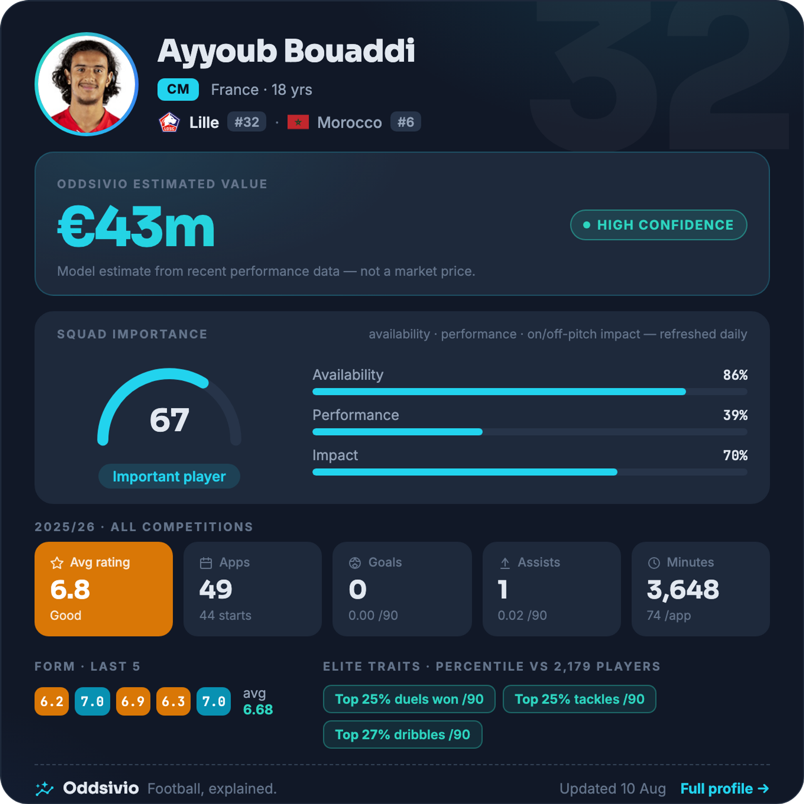 Ayyoub Bouaddi — Oddsivio player card (dark theme): Lille midfielder, age 18, estimated value €43m, high confidence, with season stats and percentile traits.