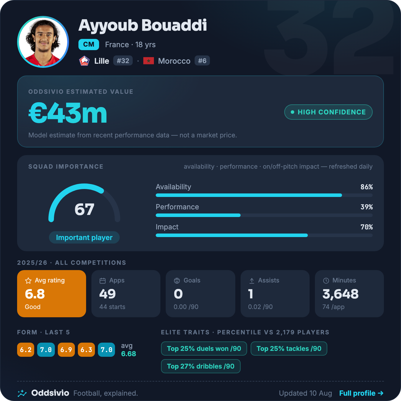 Ayyoub Bouaddi — Oddsivio player card (dark theme): Lille midfielder, age 18, estimated value €43m, high confidence, with season stats and percentile traits.
