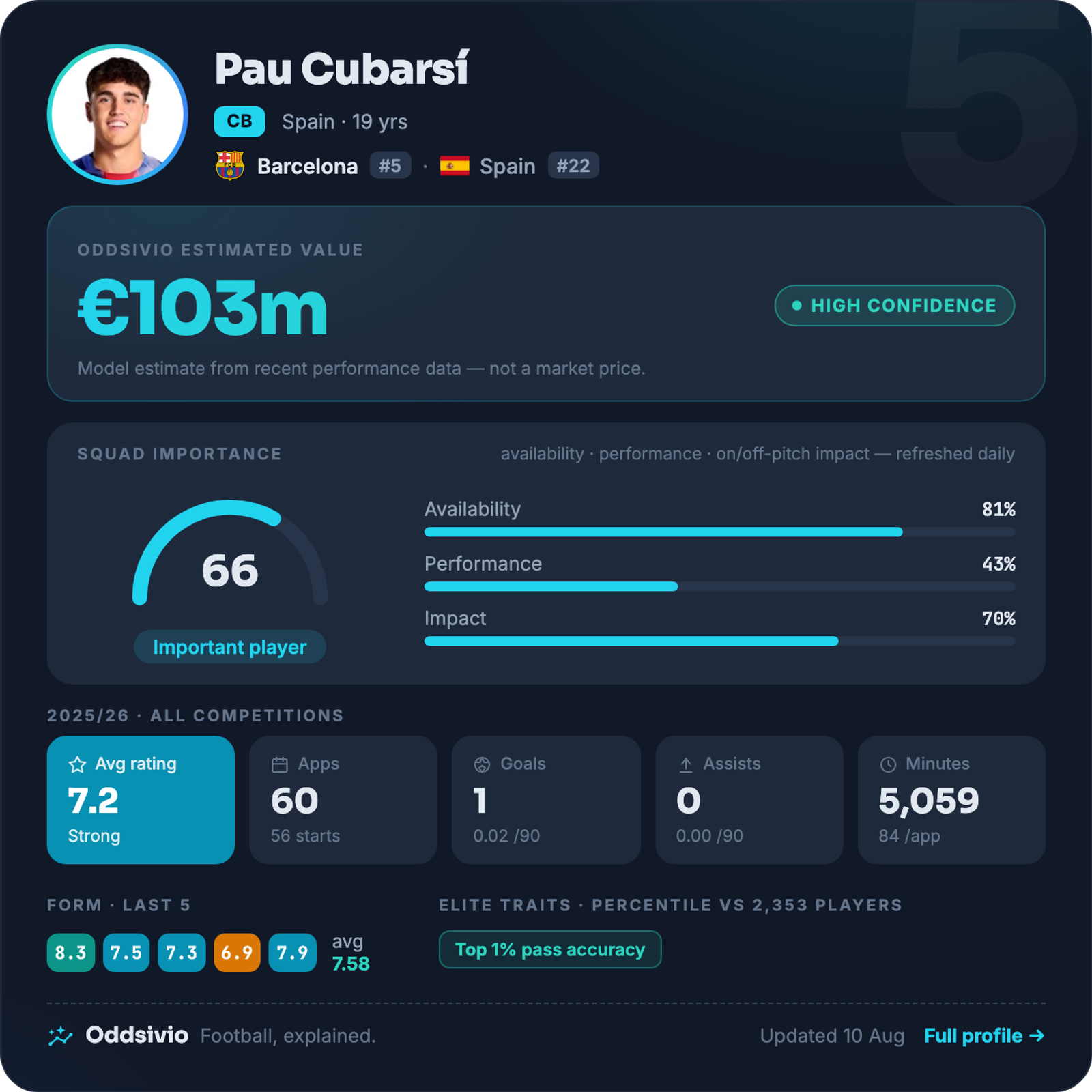 Pau Cubarsí — Oddsivio player card (dark theme): Barcelona centre-back, age 19, estimated value €103m, high confidence, with season stats and percentile traits.