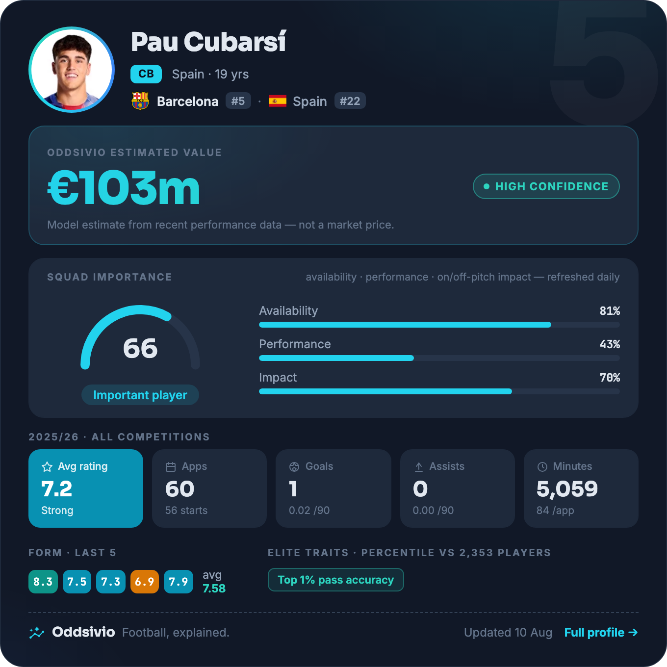 Pau Cubarsí — Oddsivio player card (dark theme): Barcelona centre-back, age 19, estimated value €103m, high confidence, with season stats and percentile traits.