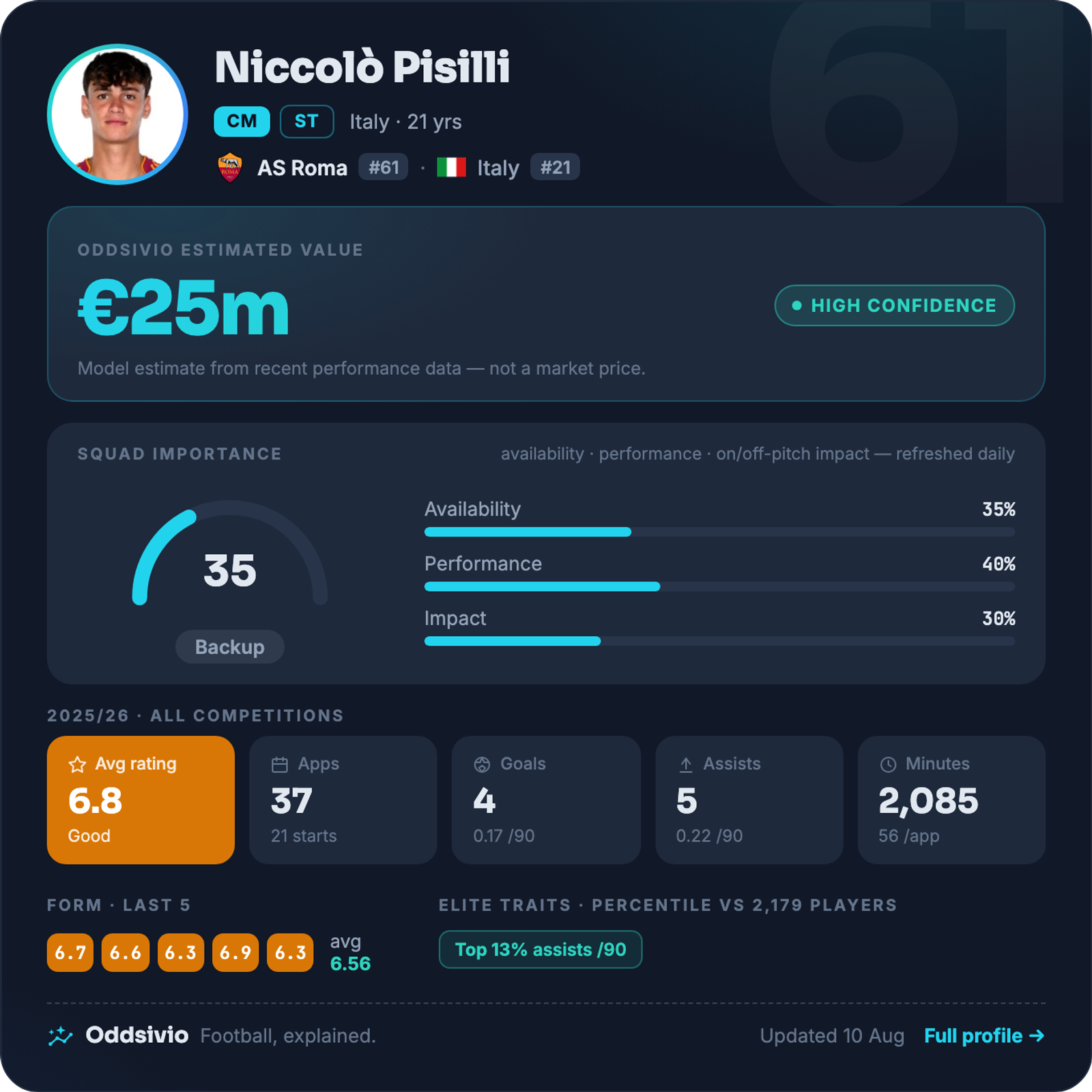 Niccolò Pisilli — Oddsivio player card (dark theme): AS Roma midfielder, age 21, estimated value €25m, high confidence, with season stats and percentile traits.