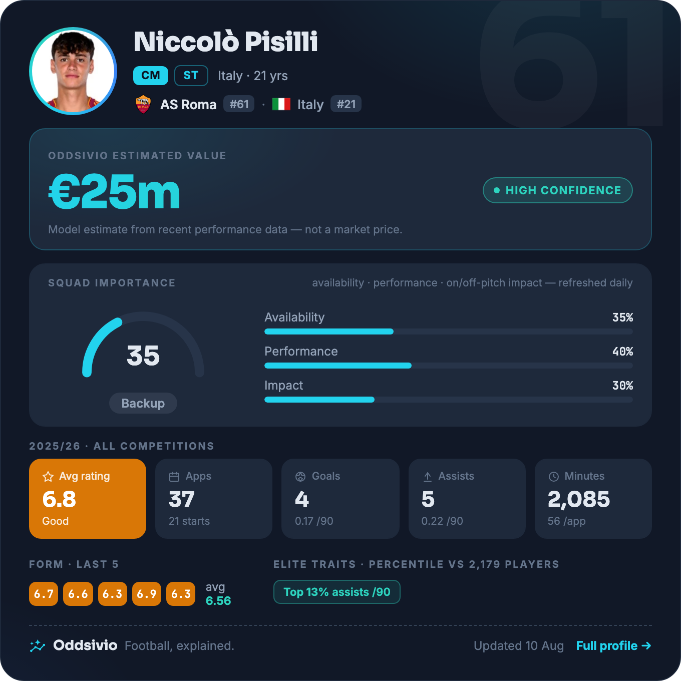 Niccolò Pisilli — Oddsivio player card (dark theme): AS Roma midfielder, age 21, estimated value €25m, high confidence, with season stats and percentile traits.