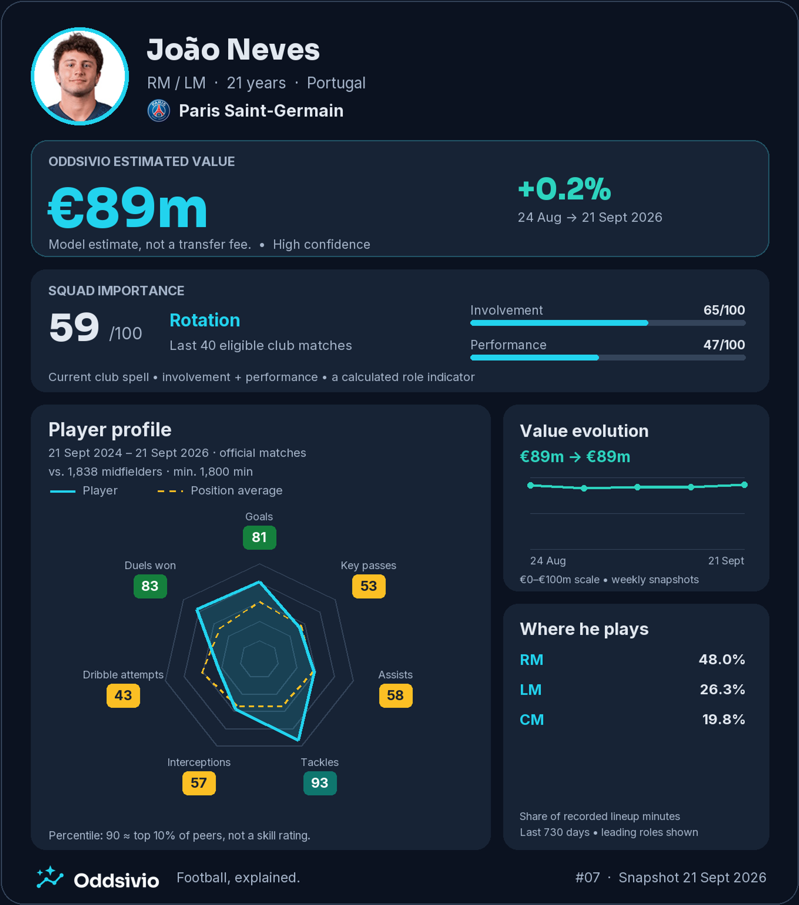 João Neves’s Oddsivio card: €89m estimated value, up 0.2%, squad importance 59/100 and a midfield profile combining tackles with secure passing.