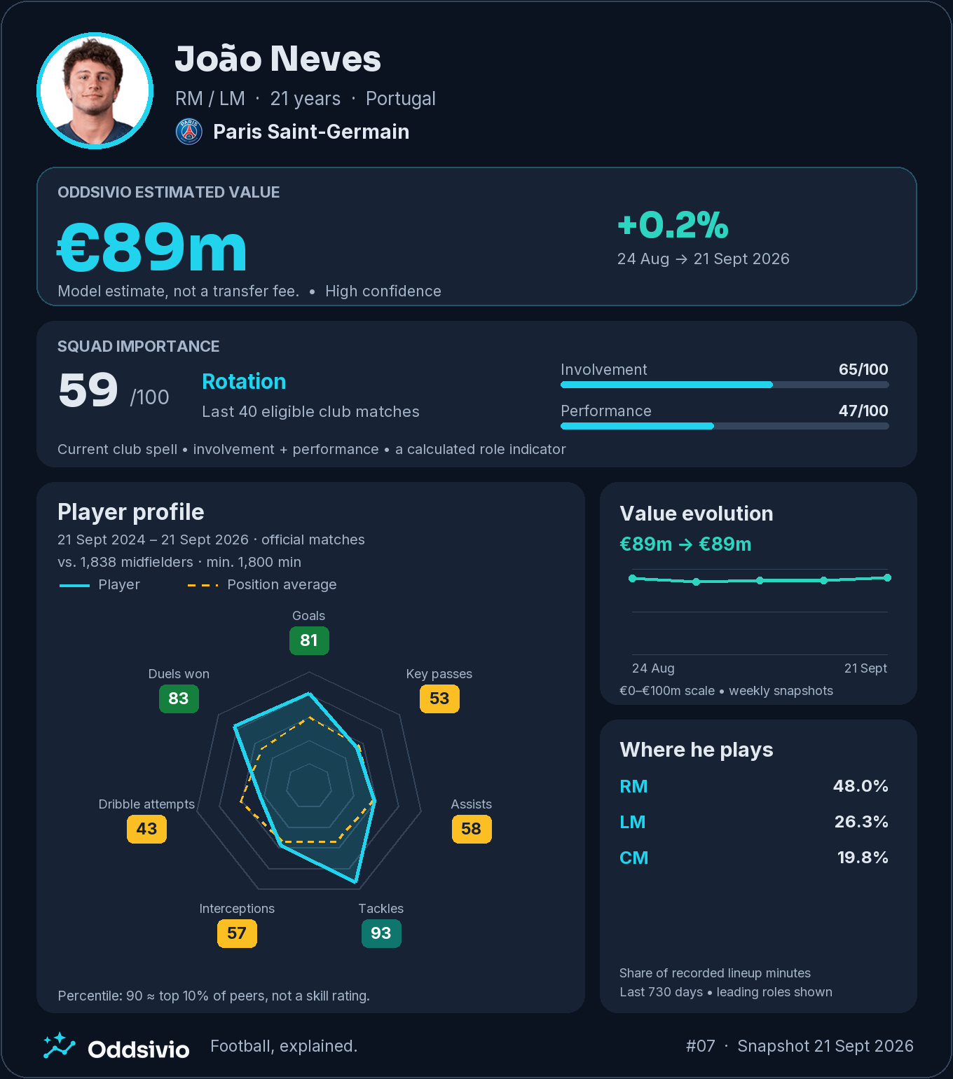 João Neves’s Oddsivio card: €89m estimated value, up 0.2%, squad importance 59/100 and a midfield profile combining tackles with secure passing.