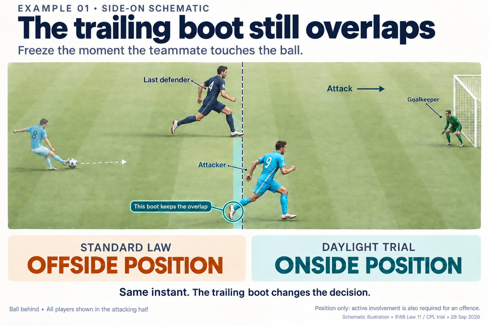 A cyan attacker runs ahead of the navy last defender but his trailing boot overlaps the reference line. Standard law: offside position. Daylight trial: onside position.