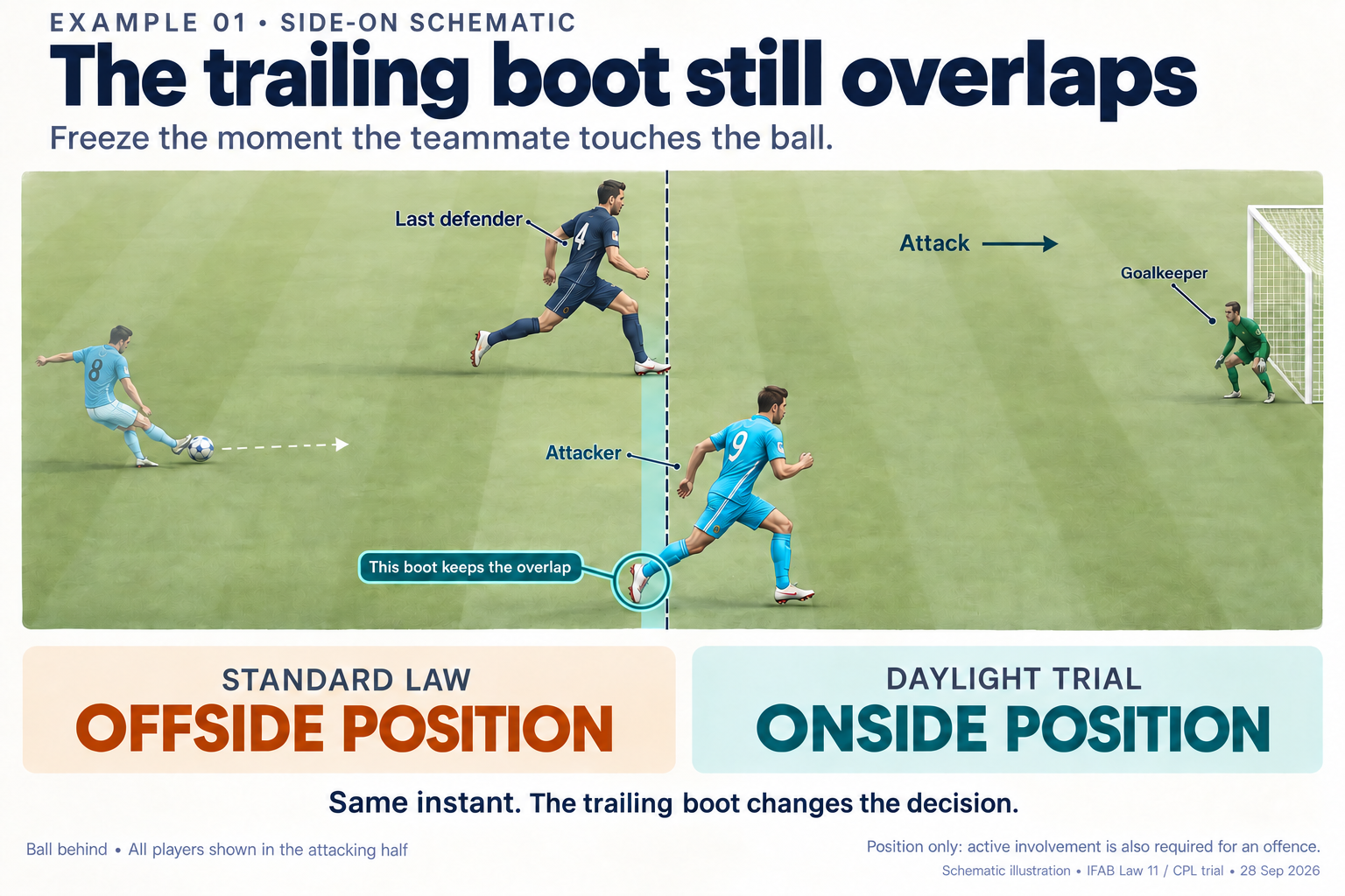 A cyan attacker runs ahead of the navy last defender but his trailing boot overlaps the reference line. Standard law: offside position. Daylight trial: onside position.