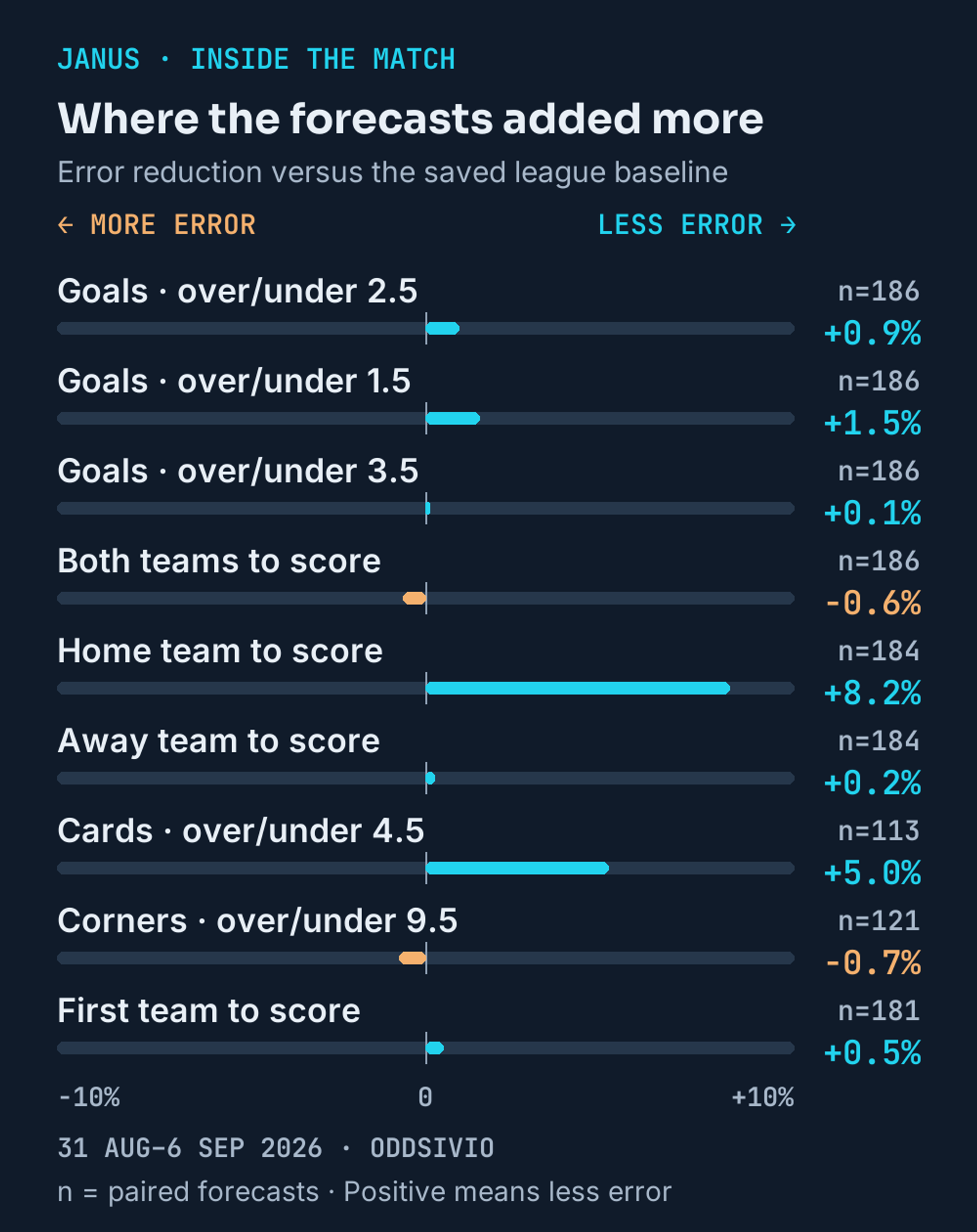 Janus error reduction against each category’s frozen league baseline, showing all nine categories and paired sample sizes.