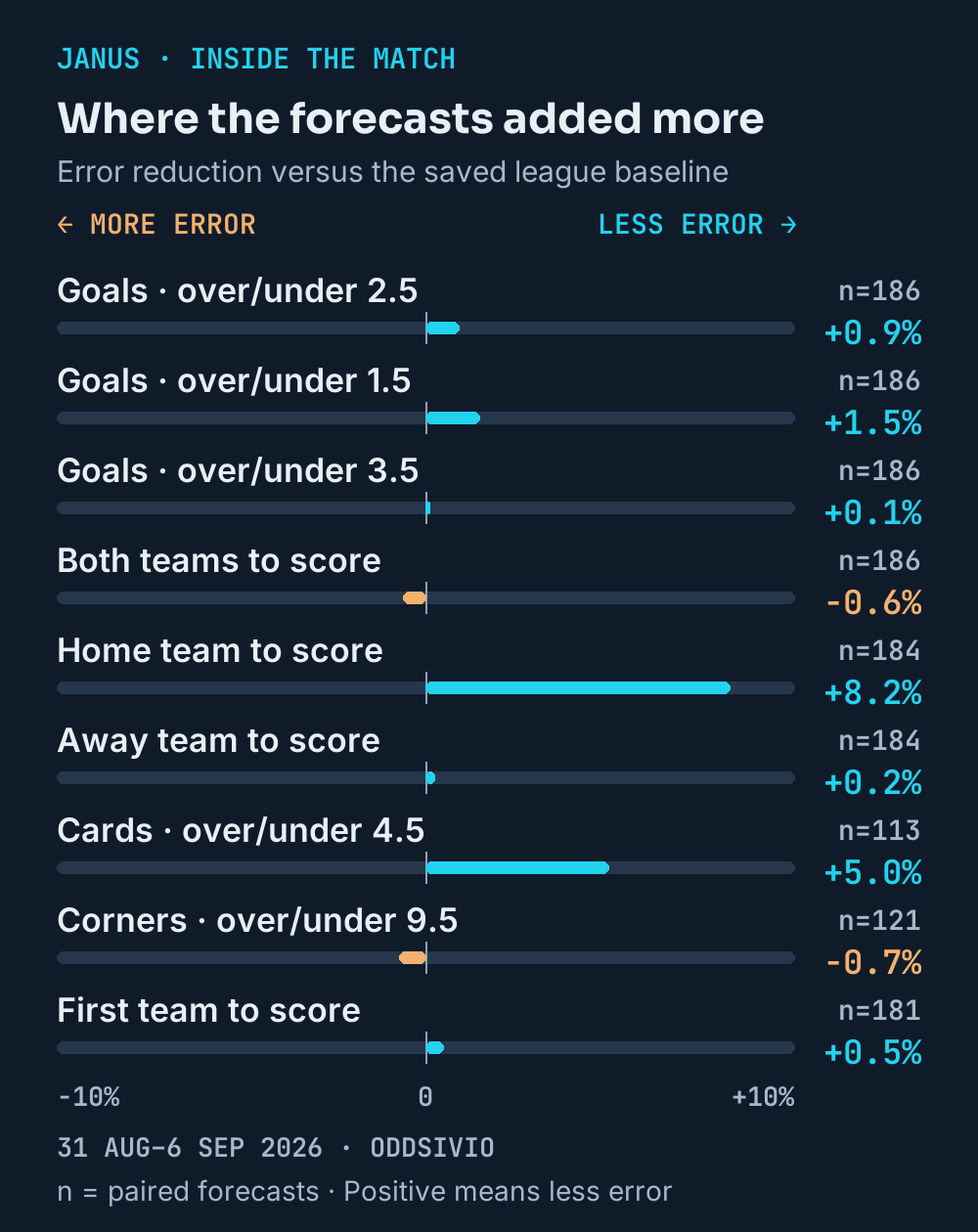 Janus error reduction against each category’s frozen league baseline, showing all nine categories and paired sample sizes.