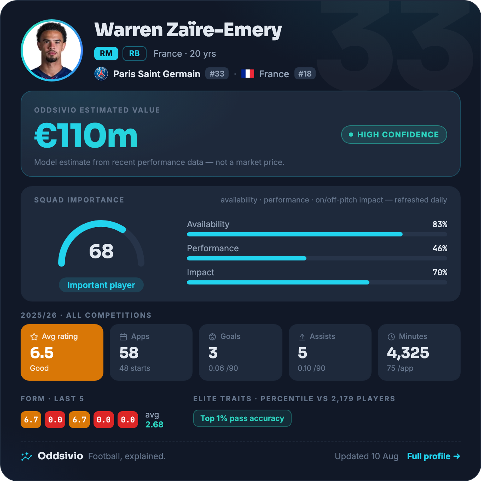 Warren Zaïre-Emery — Oddsivio player card (dark theme): Paris Saint-Germain midfielder, age 20, estimated value €110m, high confidence, with season stats and percentile traits.