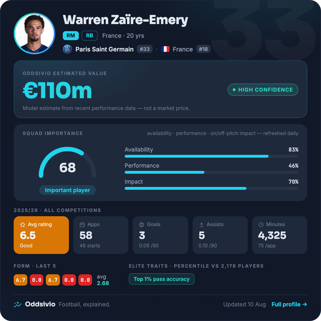 Warren Zaïre-Emery — Oddsivio player card (dark theme): Paris Saint-Germain midfielder, age 20, estimated value €110m, high confidence, with season stats and percentile traits.
