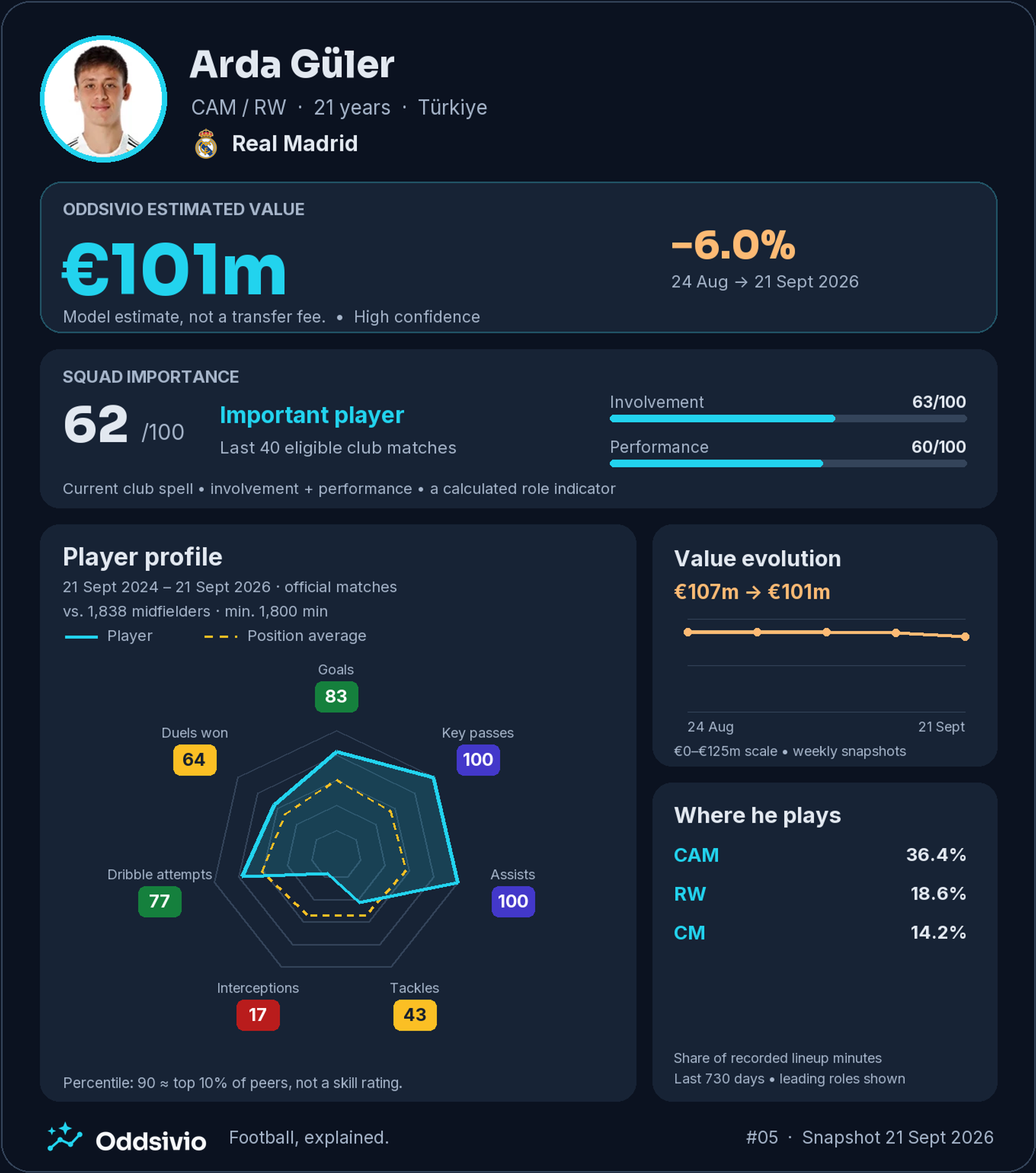Arda Güler’s Oddsivio card: €101m estimated value, down 6.0%, squad importance 62/100; his midfielder profile highlights chance creation.
