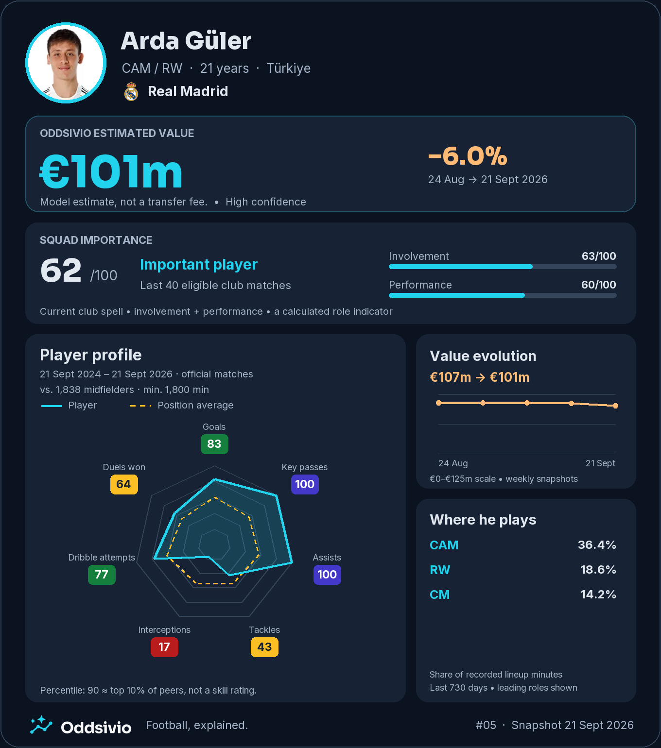 Arda Güler’s Oddsivio card: €101m estimated value, down 6.0%, squad importance 62/100; his midfielder profile highlights chance creation.
