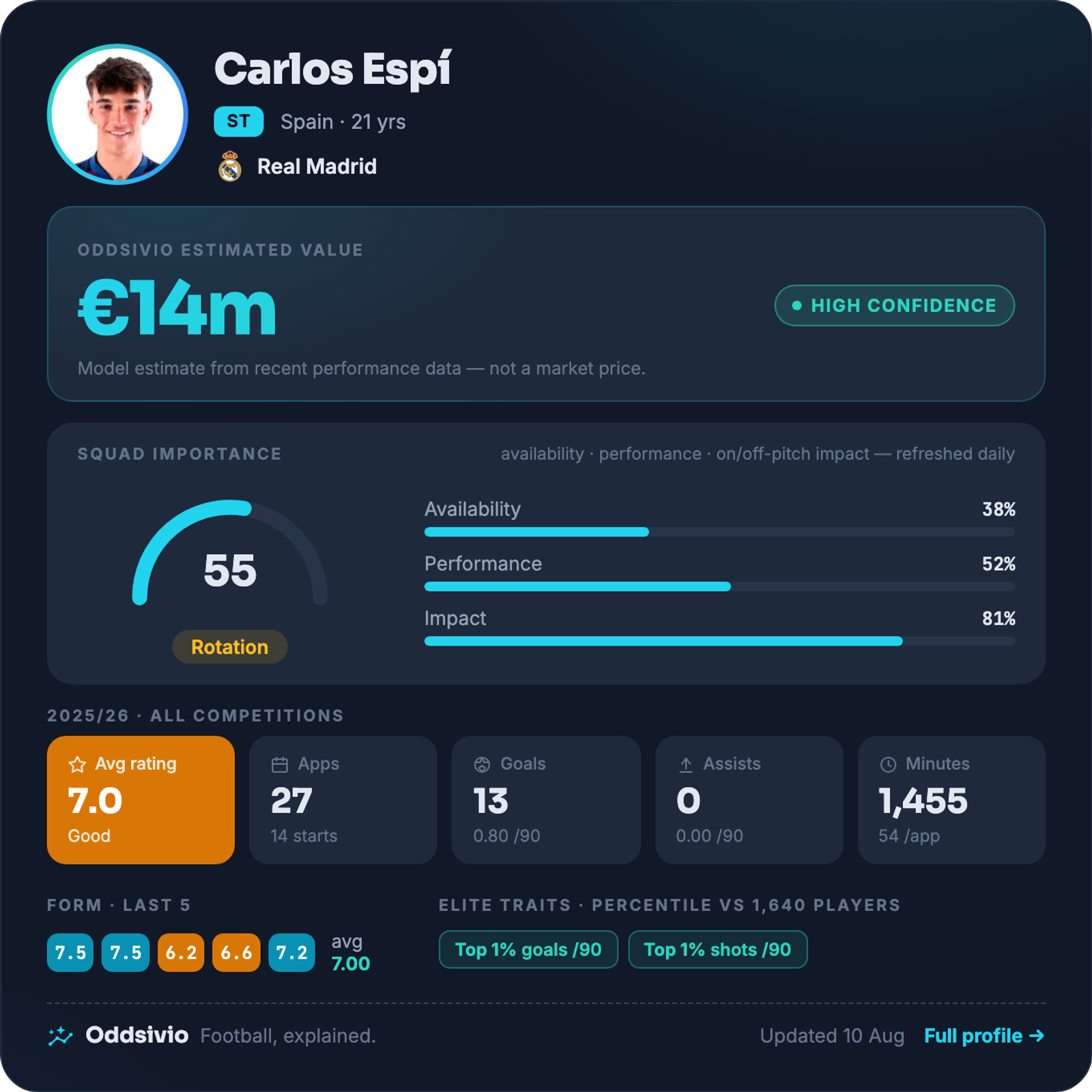 Carlos Espí — Oddsivio player card (dark theme): Real Madrid striker, age 21, estimated value €14m, high confidence, with his Levante season stats and percentile traits.