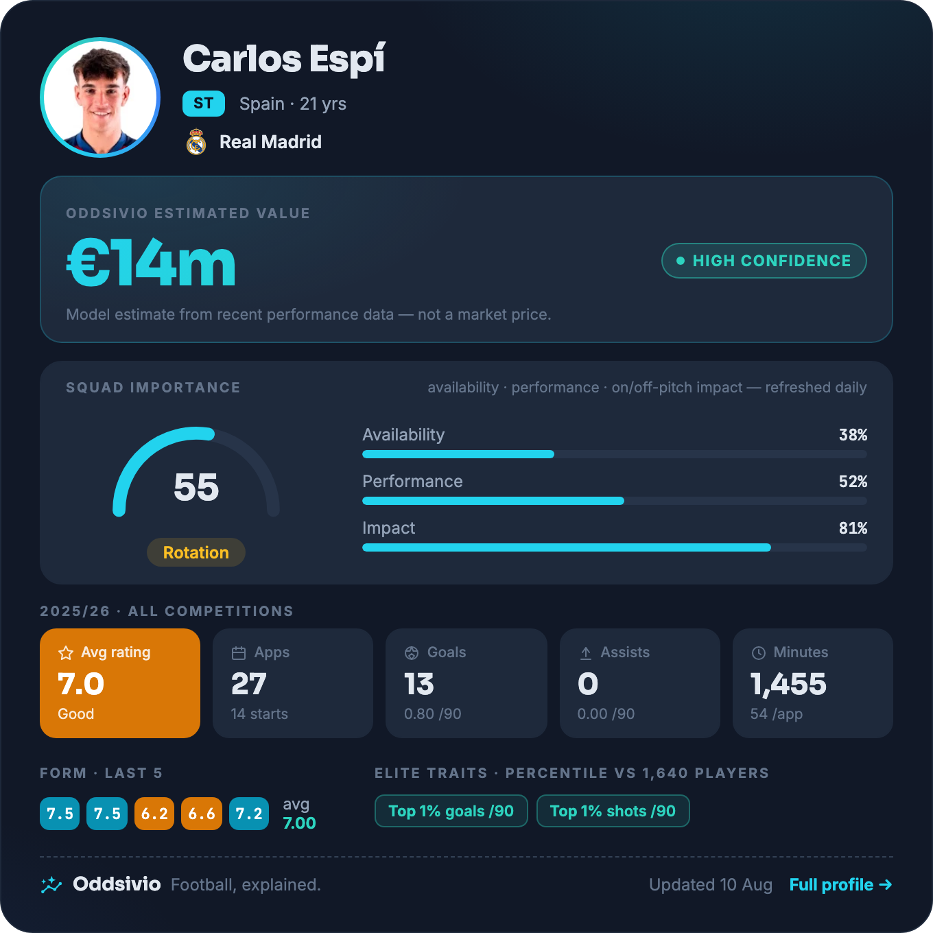 Carlos Espí — Oddsivio player card (dark theme): Real Madrid striker, age 21, estimated value €14m, high confidence, with his Levante season stats and percentile traits.