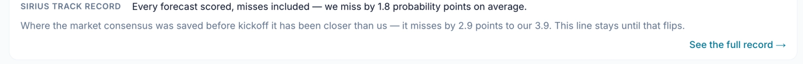 Oddsivio Sirius track record strip from the Predictions feed stating every forecast scored, misses included, with the average miss and the market comparison
