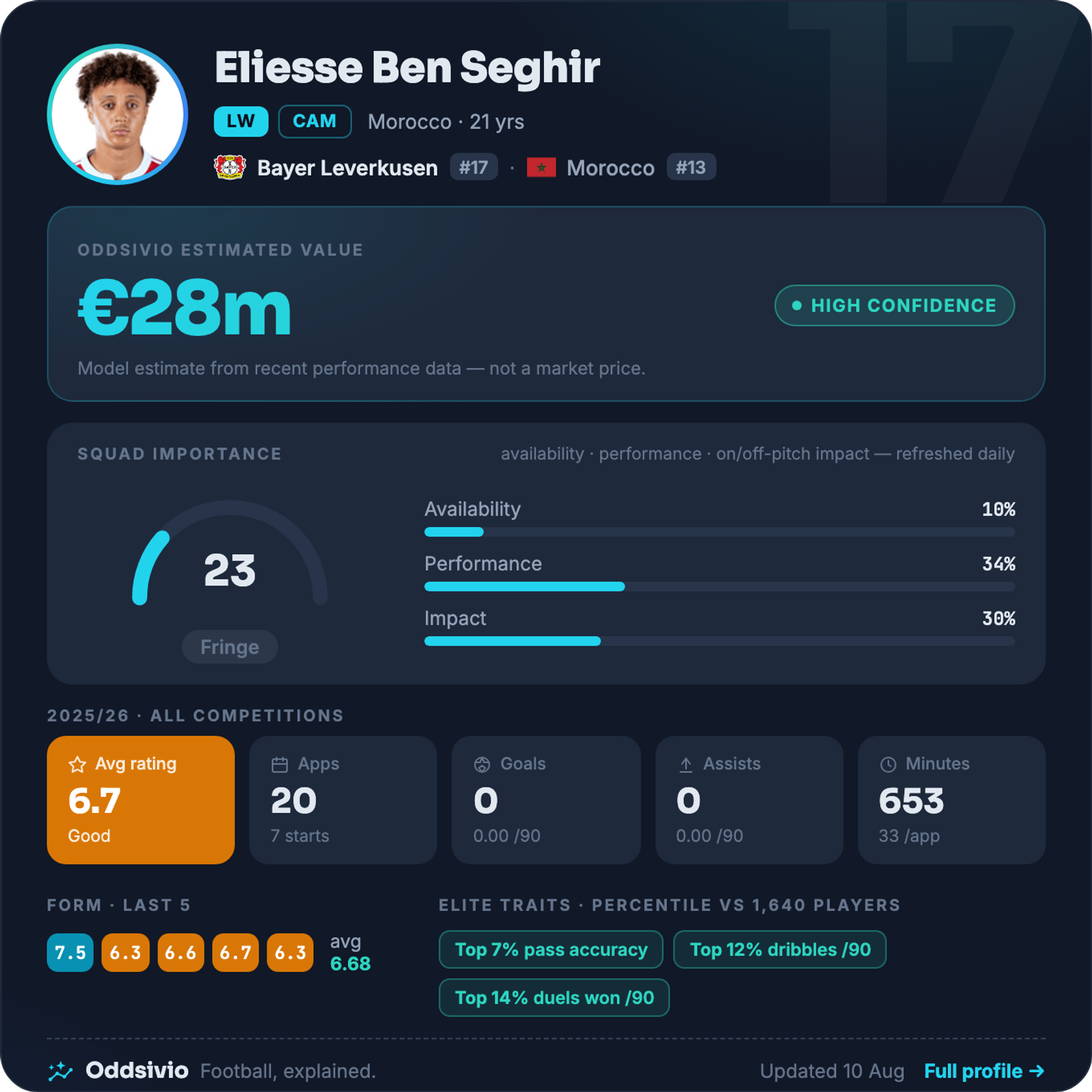 Eliesse Ben Seghir — Oddsivio player card (dark theme): Bayer Leverkusen forward, age 21, estimated value €28m, high confidence, with season stats and percentile traits.