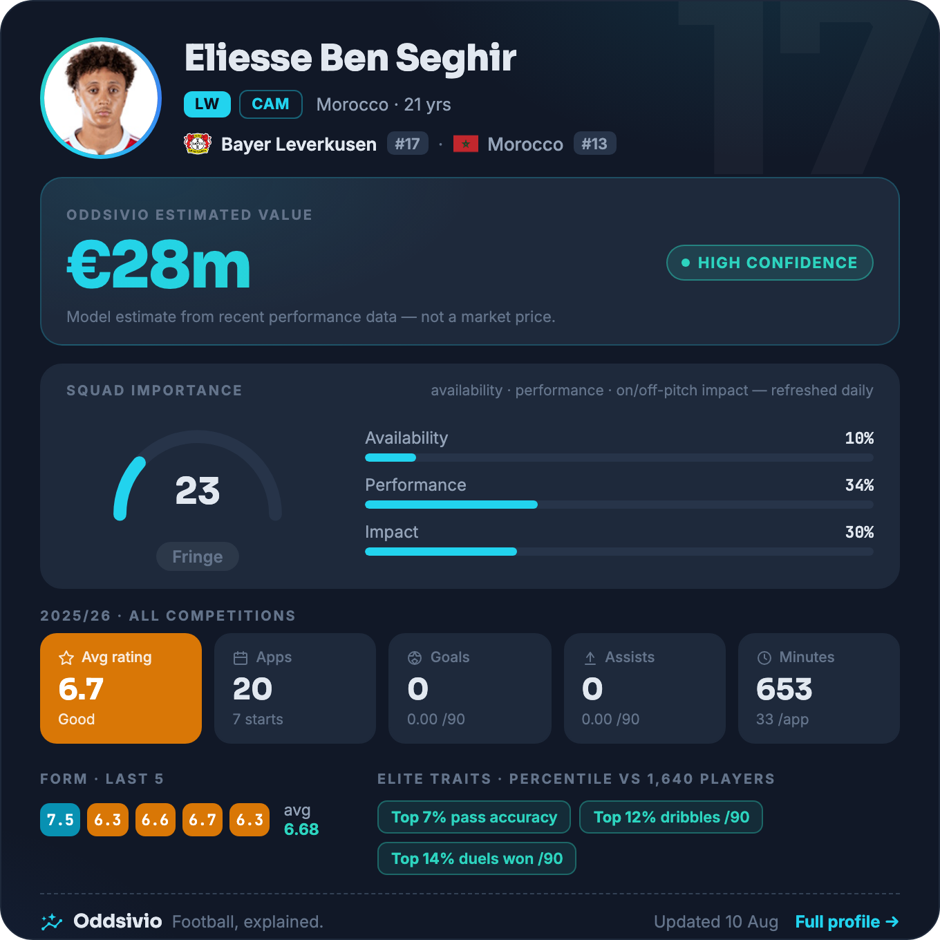 Eliesse Ben Seghir — Oddsivio player card (dark theme): Bayer Leverkusen forward, age 21, estimated value €28m, high confidence, with season stats and percentile traits.