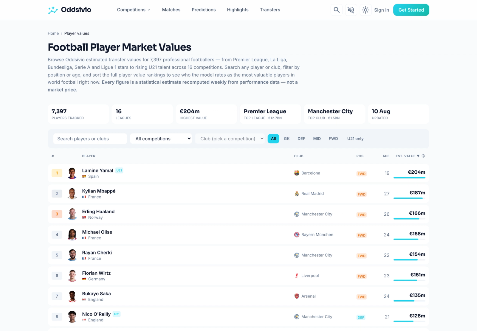 The player values page listing the most valuable players in world football, led by Lamine Yamal at €204m, with search and position filters.