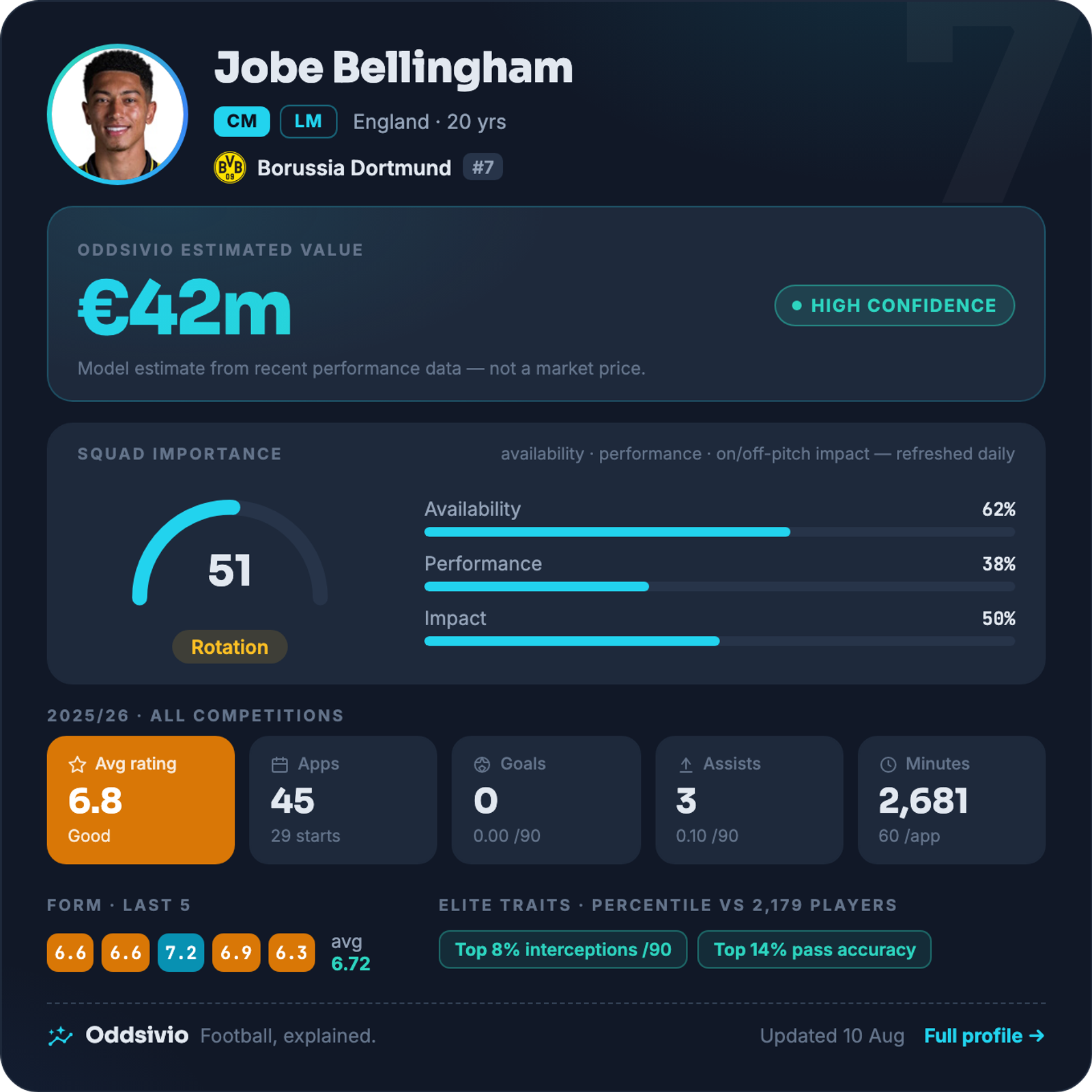 Jobe Bellingham — Oddsivio player card (dark theme): Borussia Dortmund midfielder, age 20, estimated value €42m, high confidence, with season stats and percentile traits.