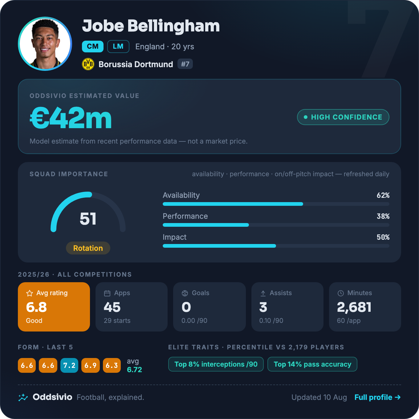Jobe Bellingham — Oddsivio player card (dark theme): Borussia Dortmund midfielder, age 20, estimated value €42m, high confidence, with season stats and percentile traits.