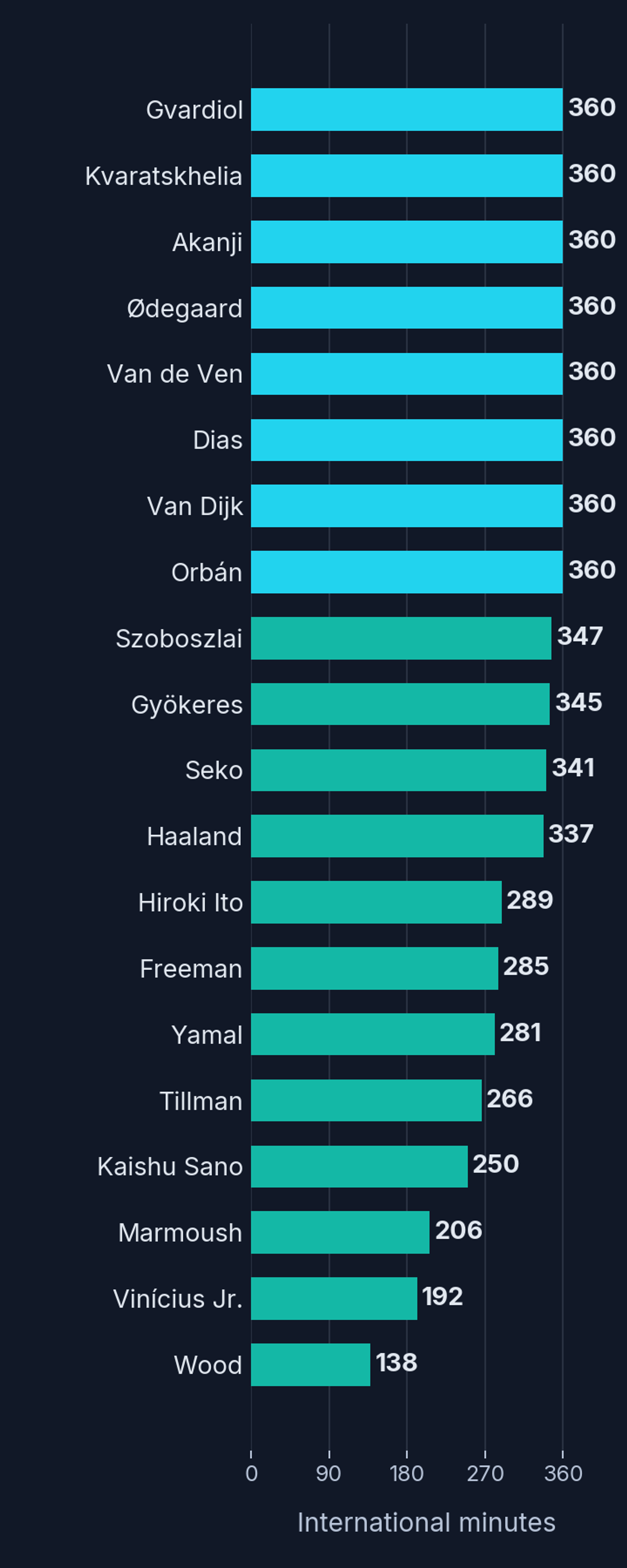 International minutes for the 20 selected players, led by eight players tied on 360.